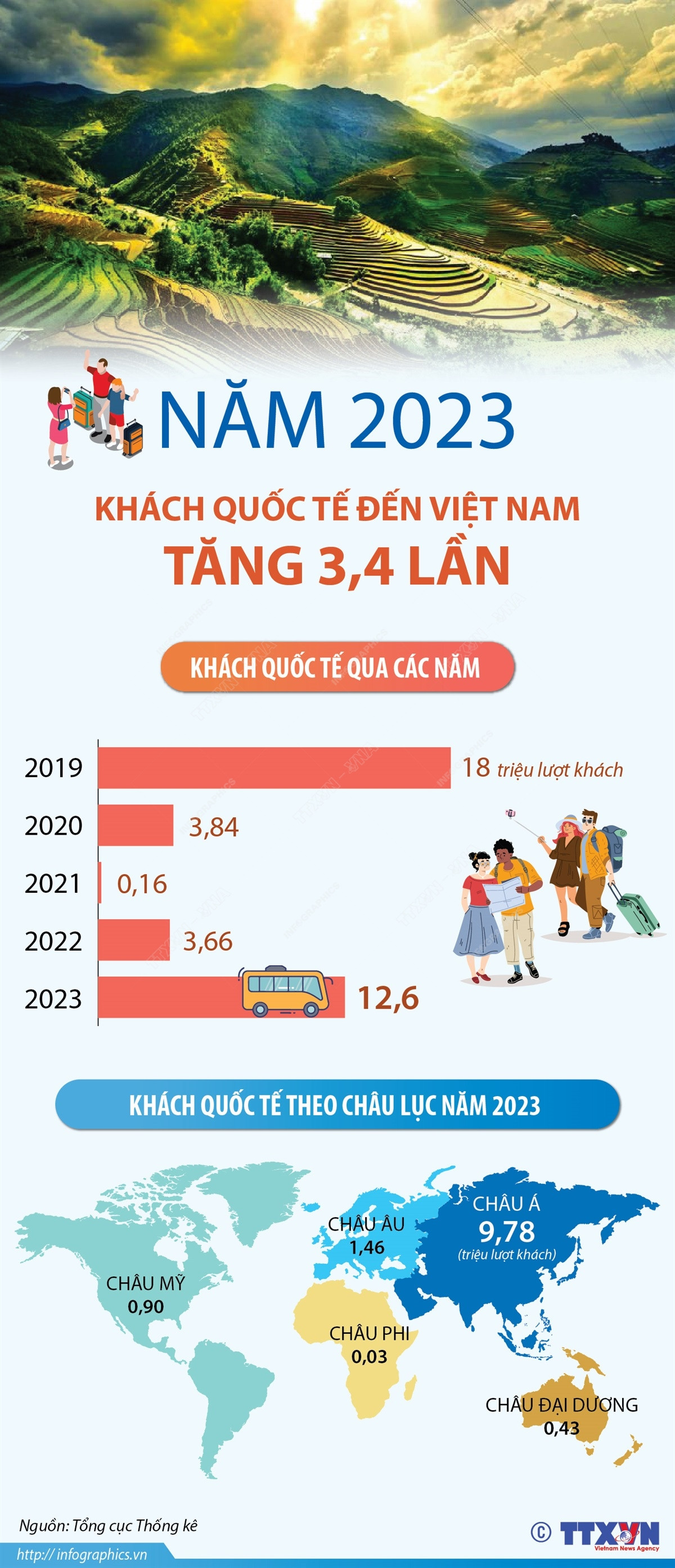 vna-potal-khach-quoc-te-den-viet-nam-nam-2023-tang-34-lan-7154803-1-8986.jpg