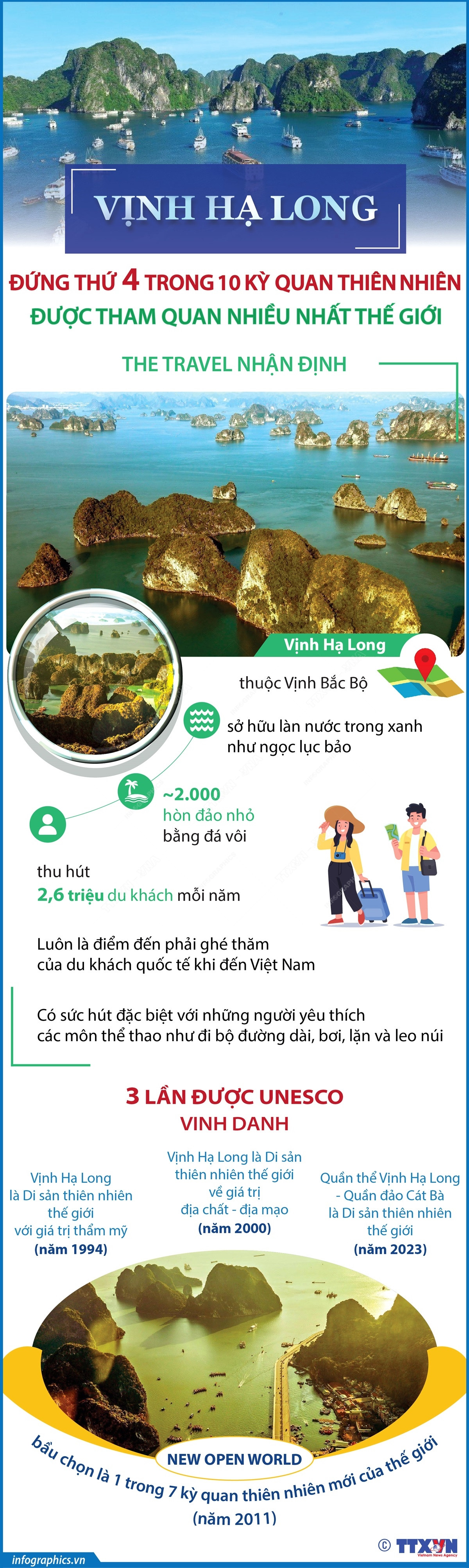 vna-potal-vinh-ha-long-dung-thu-4-trong-10-ky-quan-thien-nhien-duoc-tham-quan-nhieu-nhat-the-gioi-7122779-6937.jpg