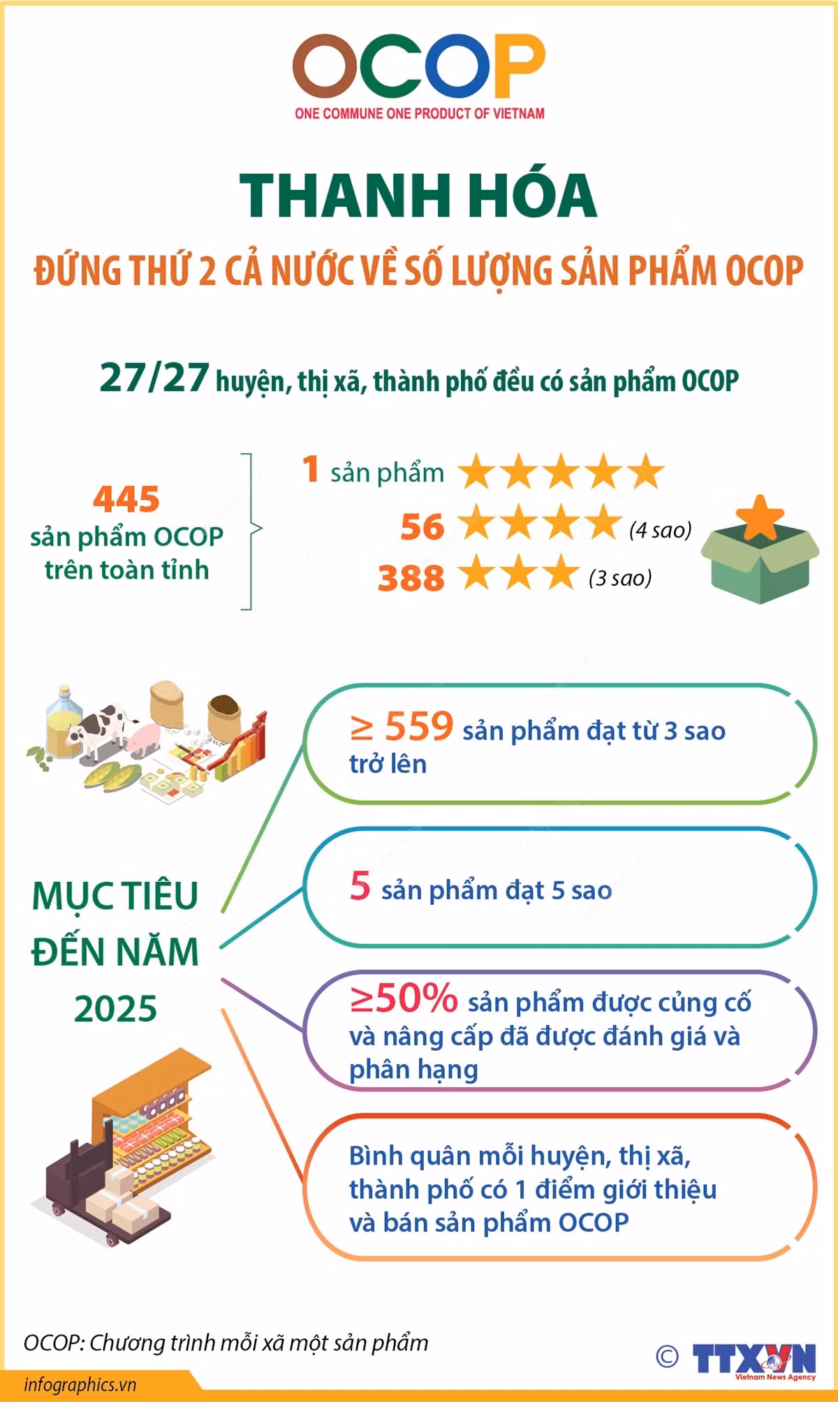 vna-potal-thanh-hoa-dung-thu-2-ca-nuoc-ve-so-luong-san-pham-ocop-7129480-5449.jpg