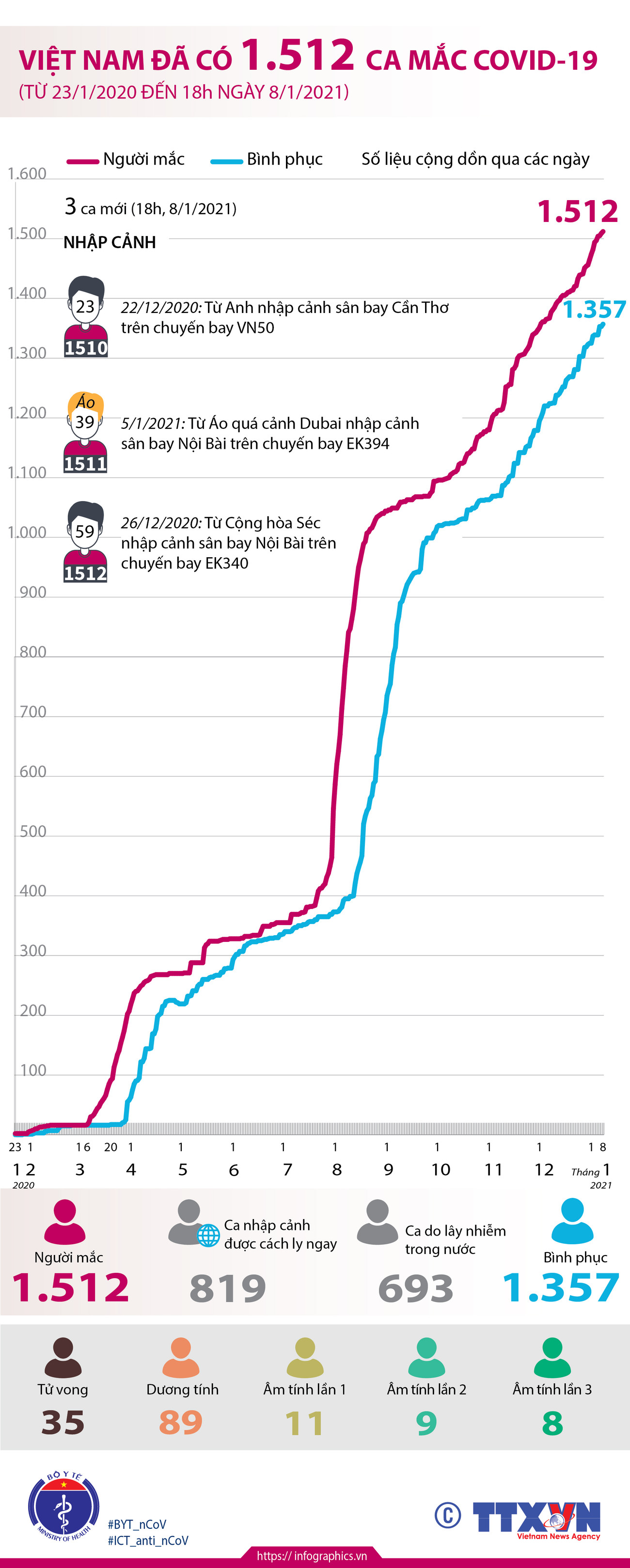 [Infographics] Việt Nam đã ghi nhận 1.512 ca mắc bệnh COVID-19 ảnh 1