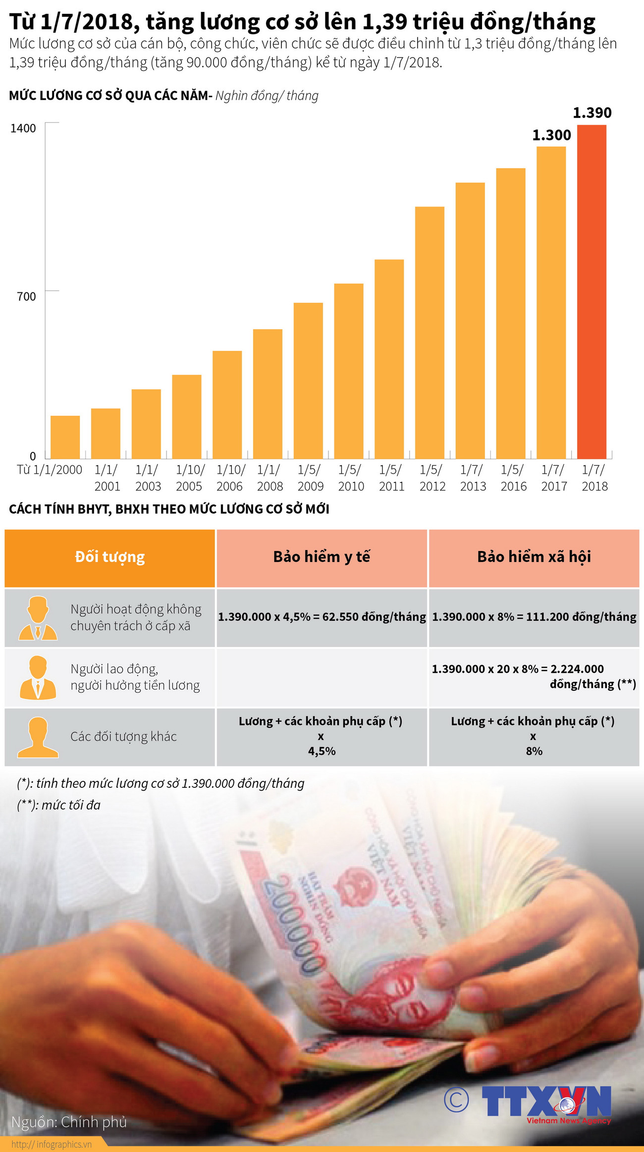 [Infographics] Sắp tăng lương cơ sở lên 1,39 triệu đồng mỗi tháng ảnh 1