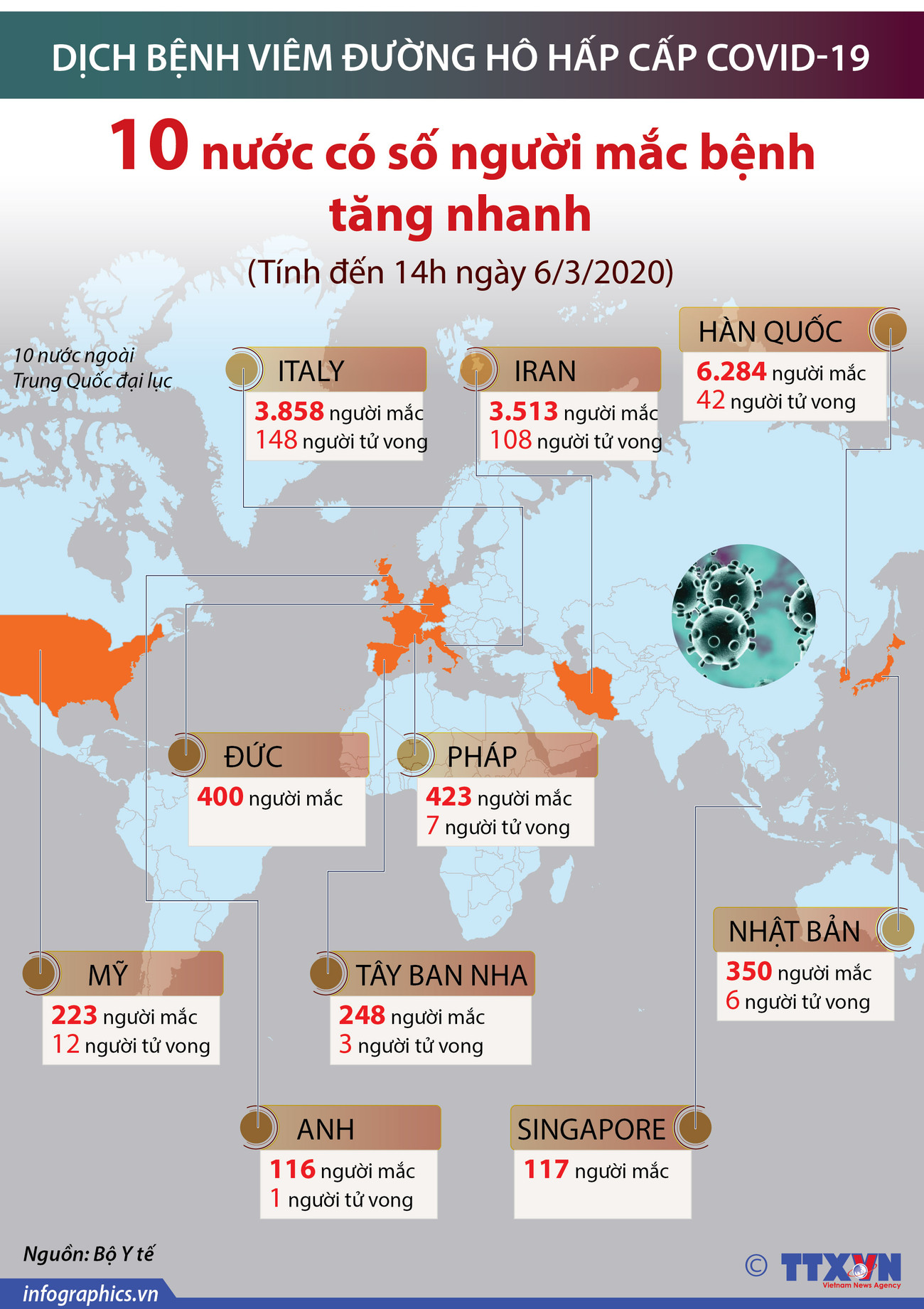 [Infographics] 10 nước có số người mắc COVID-19 tăng nhanh ảnh 1
