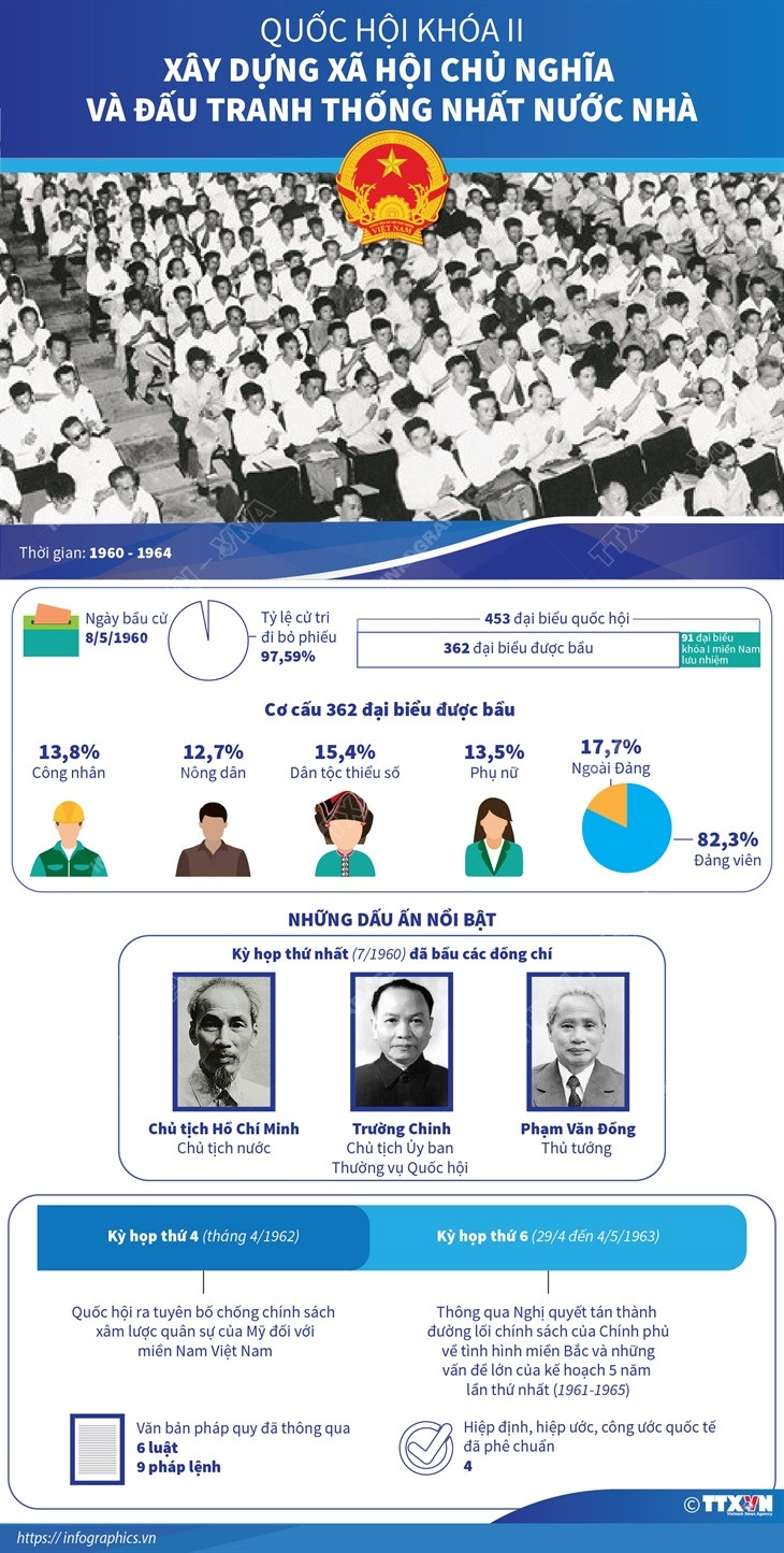 Quốc hội Khóa II: Xây dựng XHCN và đấu tranh thống nhất nước nhà ảnh 1