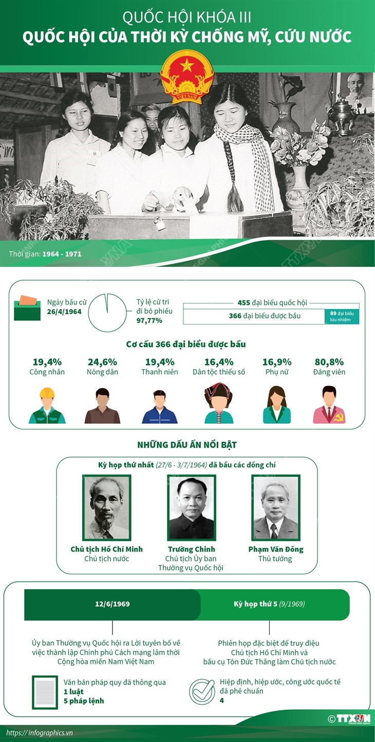Quốc hội khóa III: Quốc hội của thời kỳ chống Mỹ, cứu nước ảnh 1