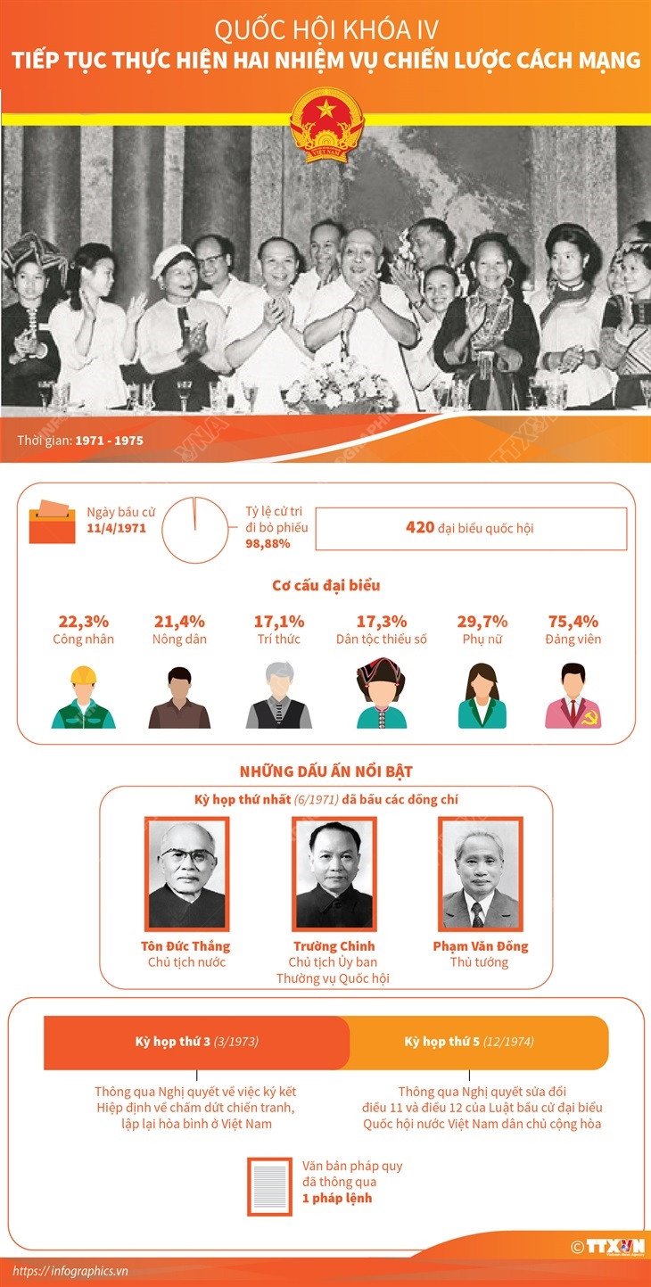 Quốc hội khóa IV: Tiếp tục thực hiện hai nhiệm vụ chiến lược cách mạng ảnh 1