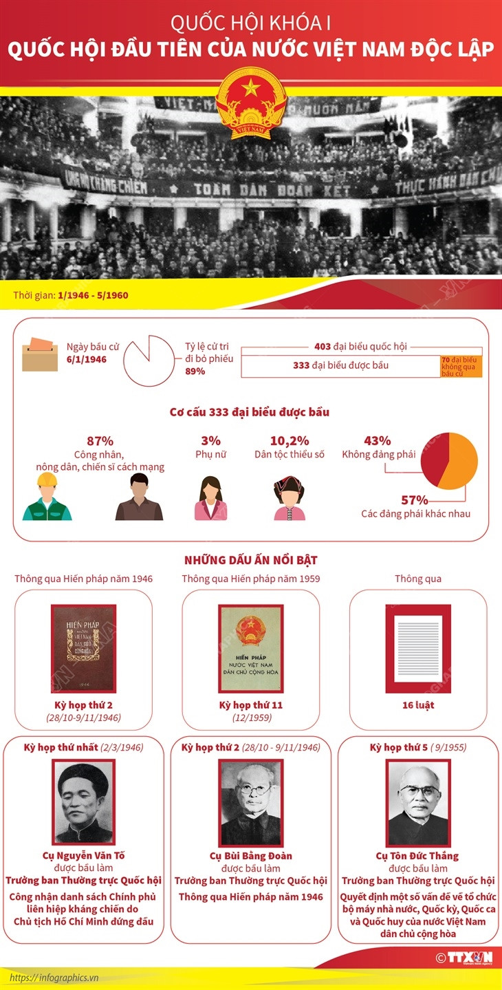 Quốc hội khóa I: Quốc hội đầu tiên của nước Việt Nam độc lập ảnh 1