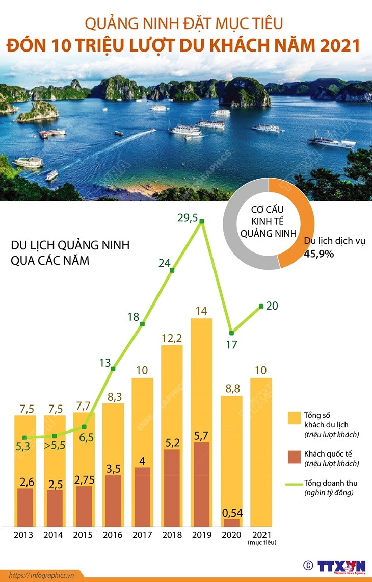 [Infographics] Quảng Ninh đặt mục tiêu đón 10 triệu lượt du khách ảnh 1