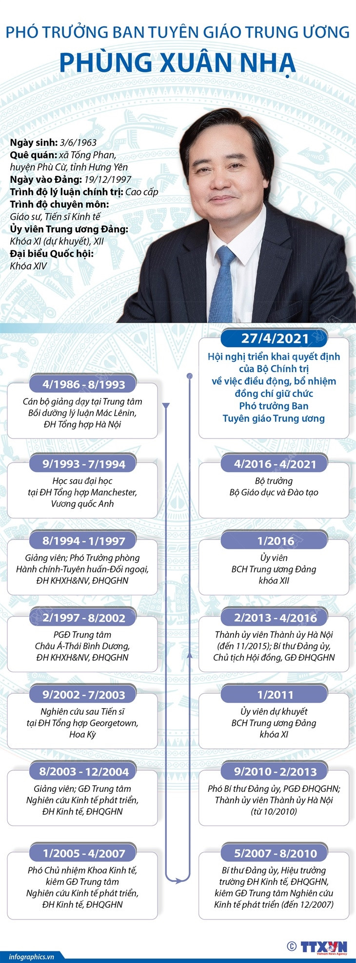 [Infographics] Phó Trưởng Ban Tuyên giáo Trung ương Phùng Xuân Nhạ ảnh 1