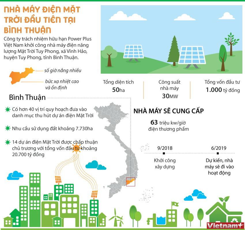 [Infographics] Tiềm năng phát triển điện Mặt Trời tại Bình Thuận ảnh 1