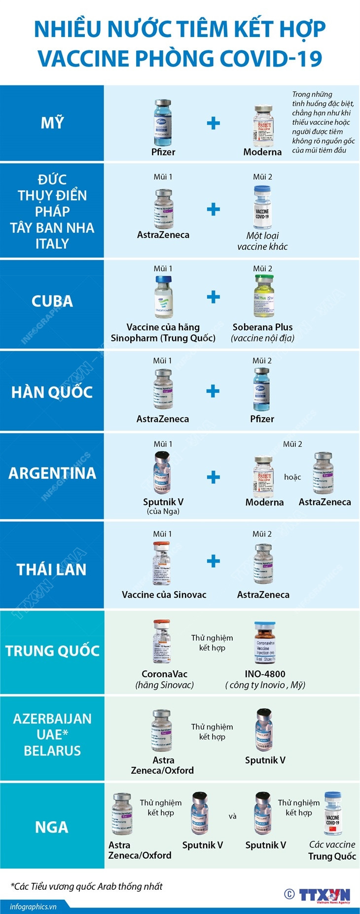[Infographics] Nhiều nước tiêm kết hợp vaccine phòng COVID-19 ảnh 1