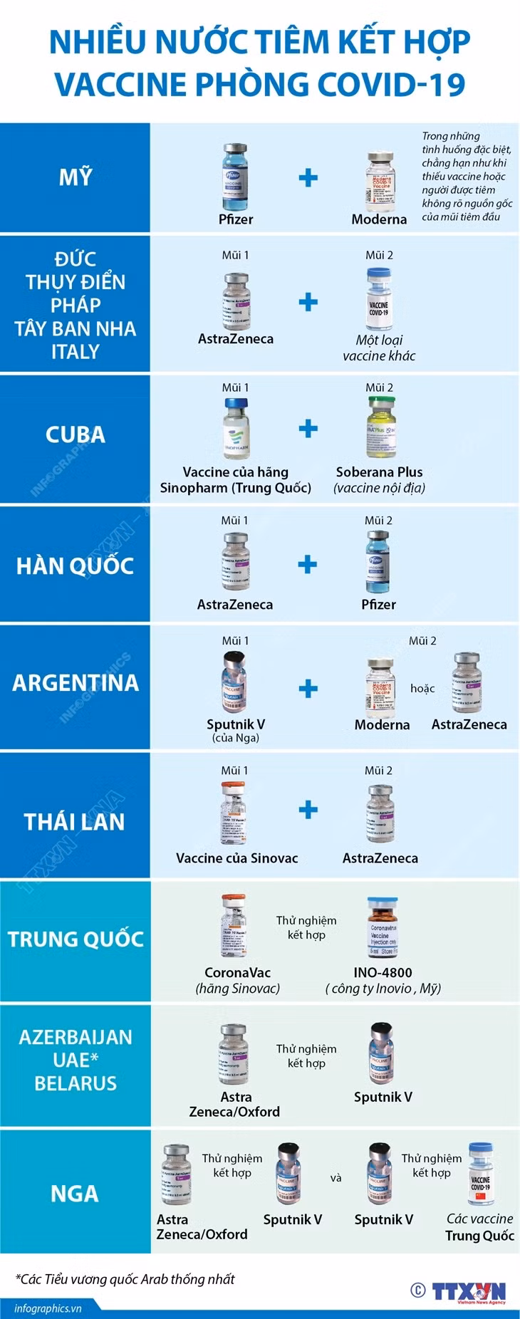 [Infographics] Nhiều nước tiêm kết hợp vaccine phòng COVID-19 ảnh 1