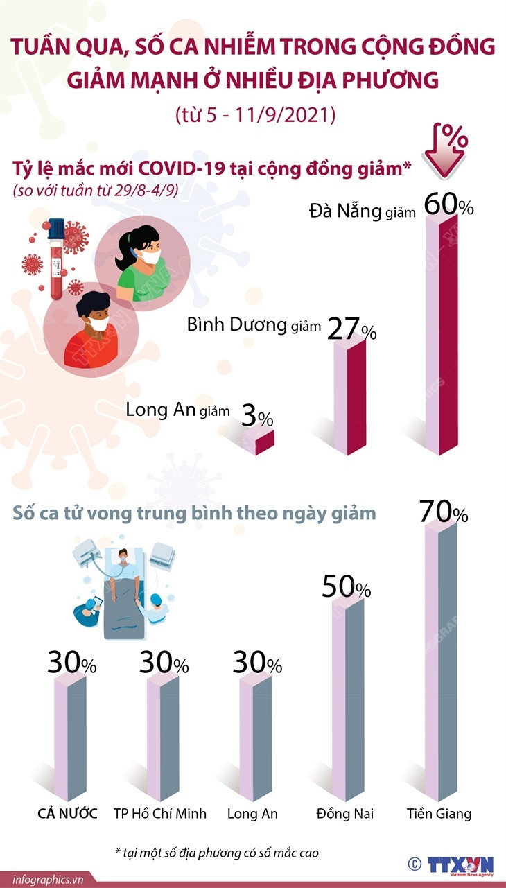 Tuần qua, số ca nhiễm trong cộng đồng giảm mạnh ở nhiều địa phương ảnh 1