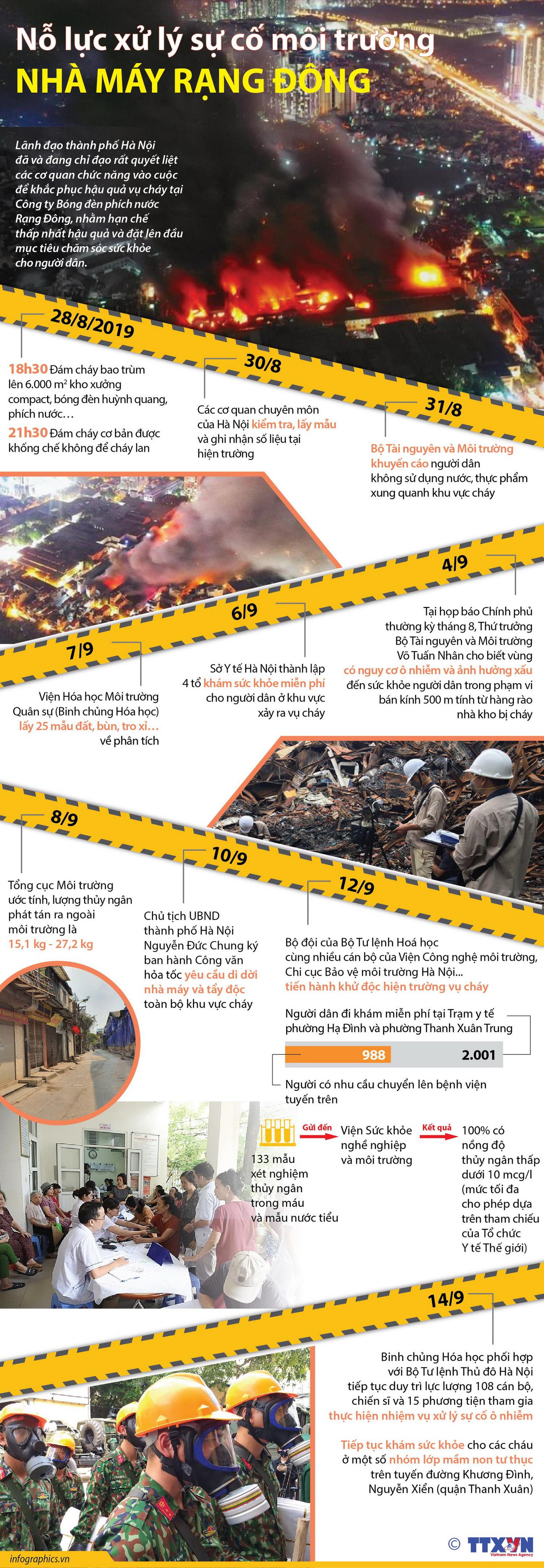 [Infographics] Nỗ lực xử lý sự cố môi trường nhà máy Rạng Đông ảnh 1