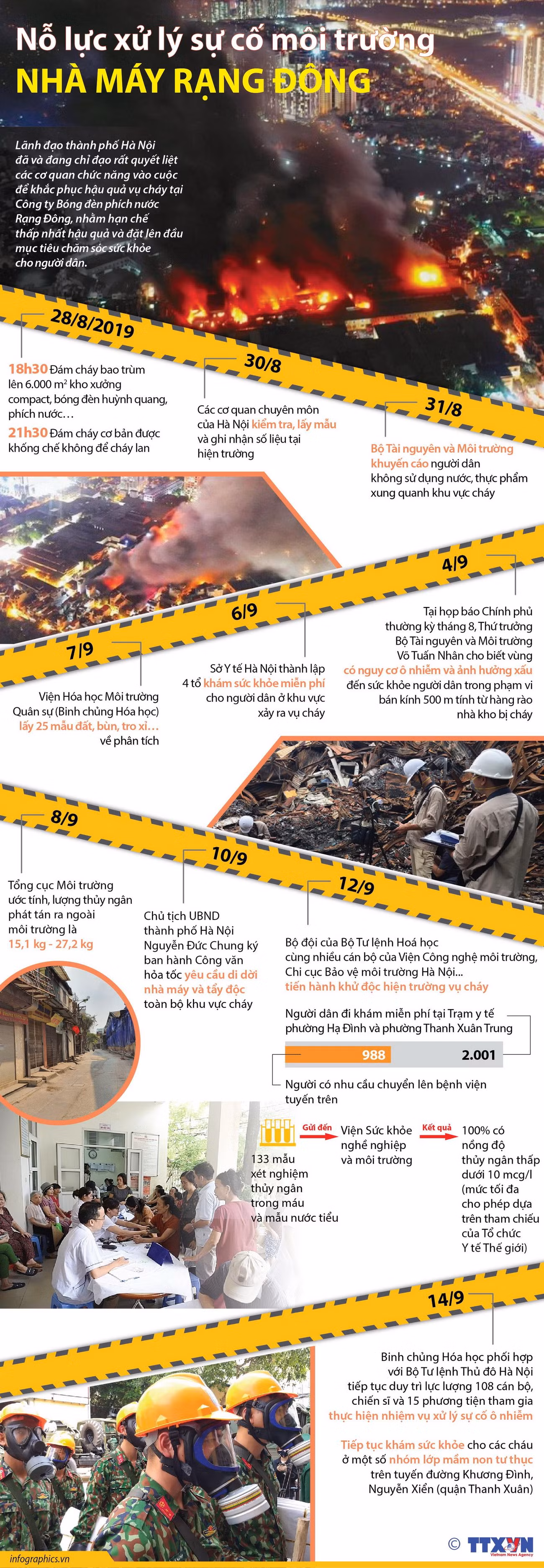 [Infographics] Nỗ lực xử lý sự cố môi trường nhà máy Rạng Đông ảnh 1
