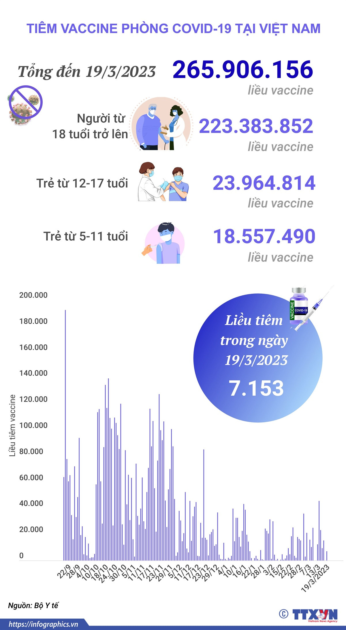 Cập nhật tình hình tiêm vaccine phòng COVID-19 được tiêm ở Việt Nam ảnh 1