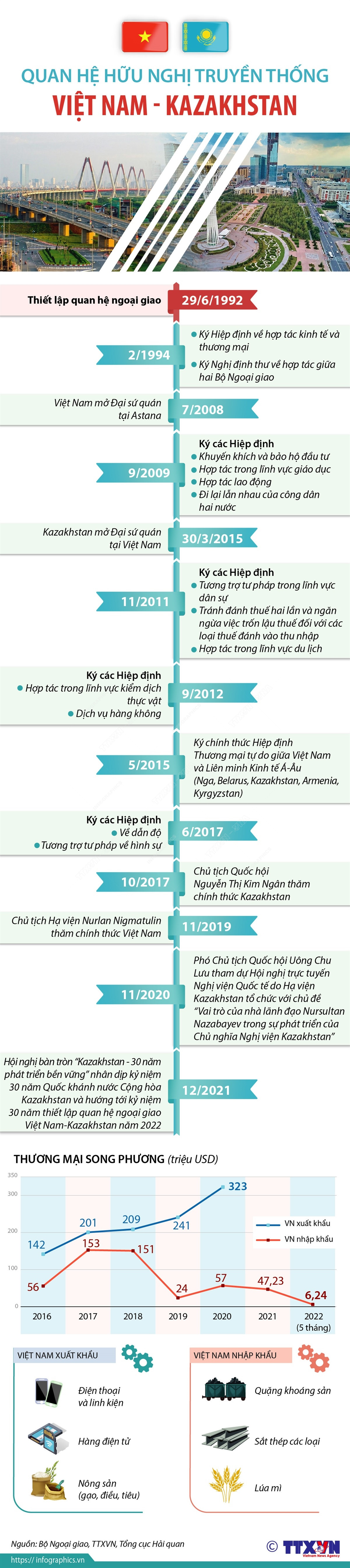 [Infographics] Quan hệ hữu nghị truyền thống Việt Nam-Kazakhstan ảnh 1