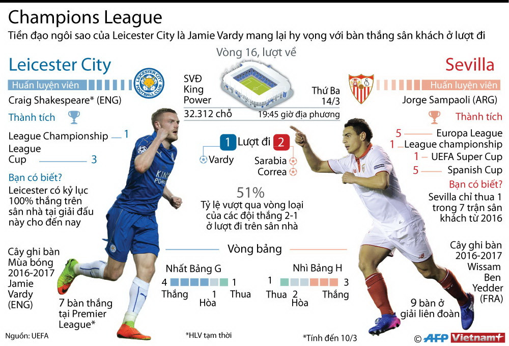 Leicester City sẽ viết tiếp chuyện cổ tích tại Champions League? ảnh 1