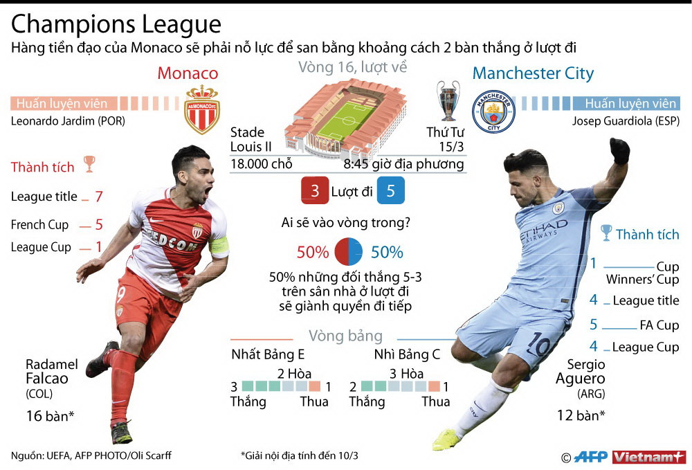 Monaco quyết chiến Manchester City sau "cơn mưa bàn thắng" ảnh 1