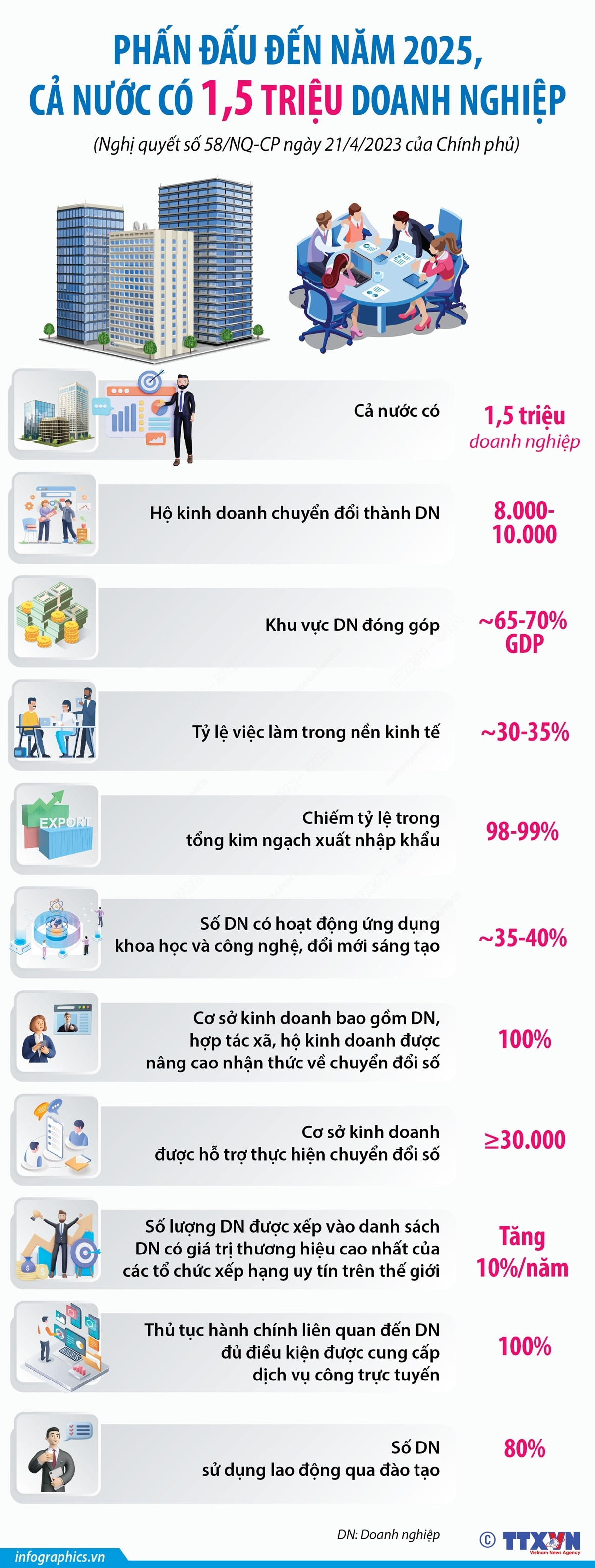 [Infographics] Cả nước phấn đấu đến năm 2025 có 1,5 triệu doanh nghiệp ảnh 1