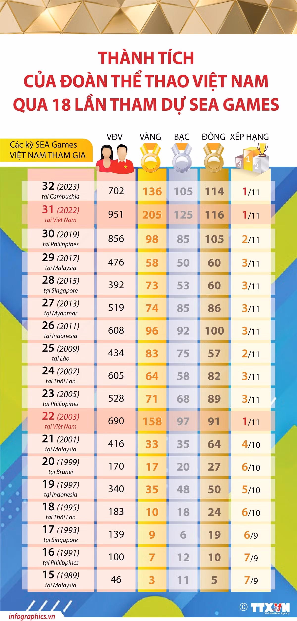 Thành tích của đoàn Thể thao Việt Nam qua 18 lần tham dự SEA Games ảnh 1