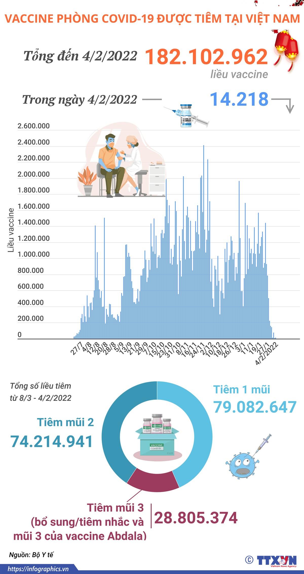 [Infographics] Hơn 182,1 triệu liều vaccine đã được tiêm tại Việt Nam ảnh 1