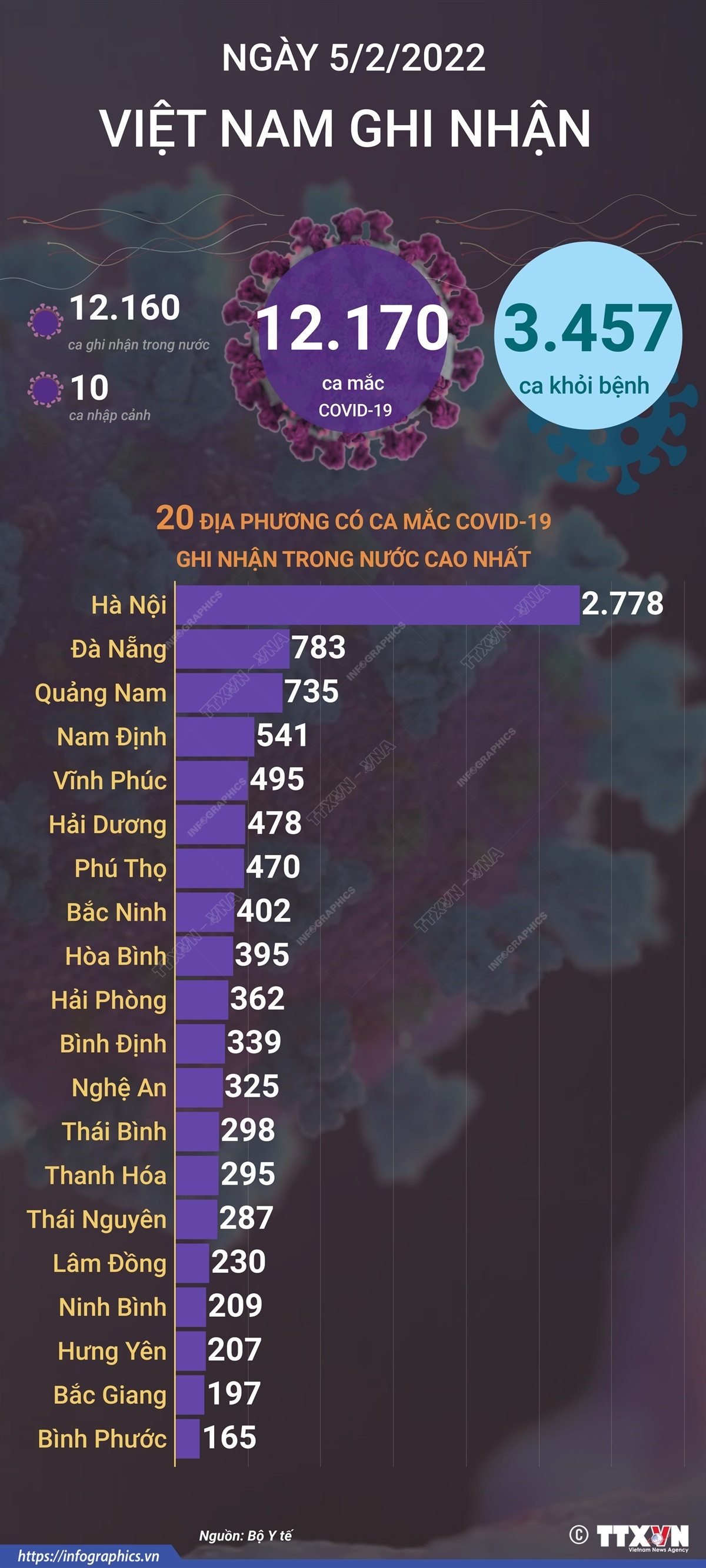[Infographics] Thông tin mới về tình hình dịch COVID-19 tại Việt Nam ảnh 1
