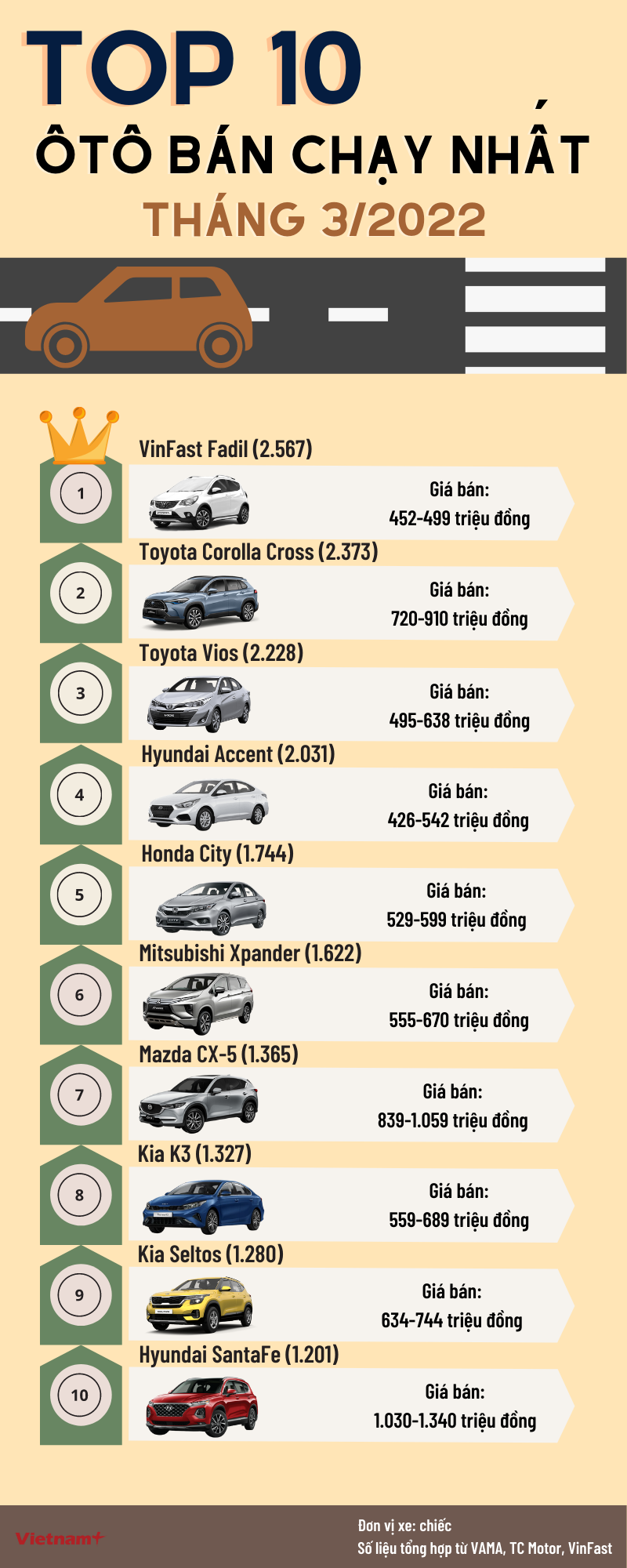 Điểm mặt 10 mẫu ôtô bán chạy nhất thị trường Việt trong tháng Ba ảnh 1