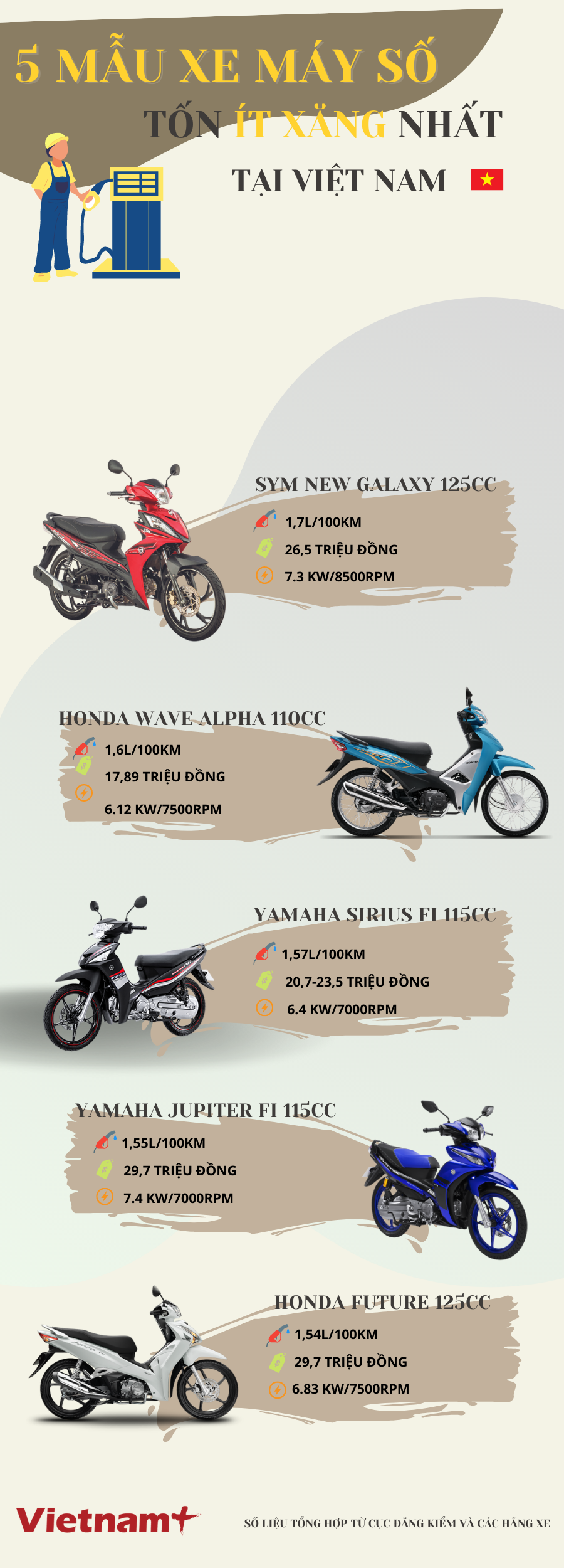 Điểm danh 5 mẫu xe máy số 'ngốn' ít xăng nhất tại thị trường Việt Nam ảnh 1