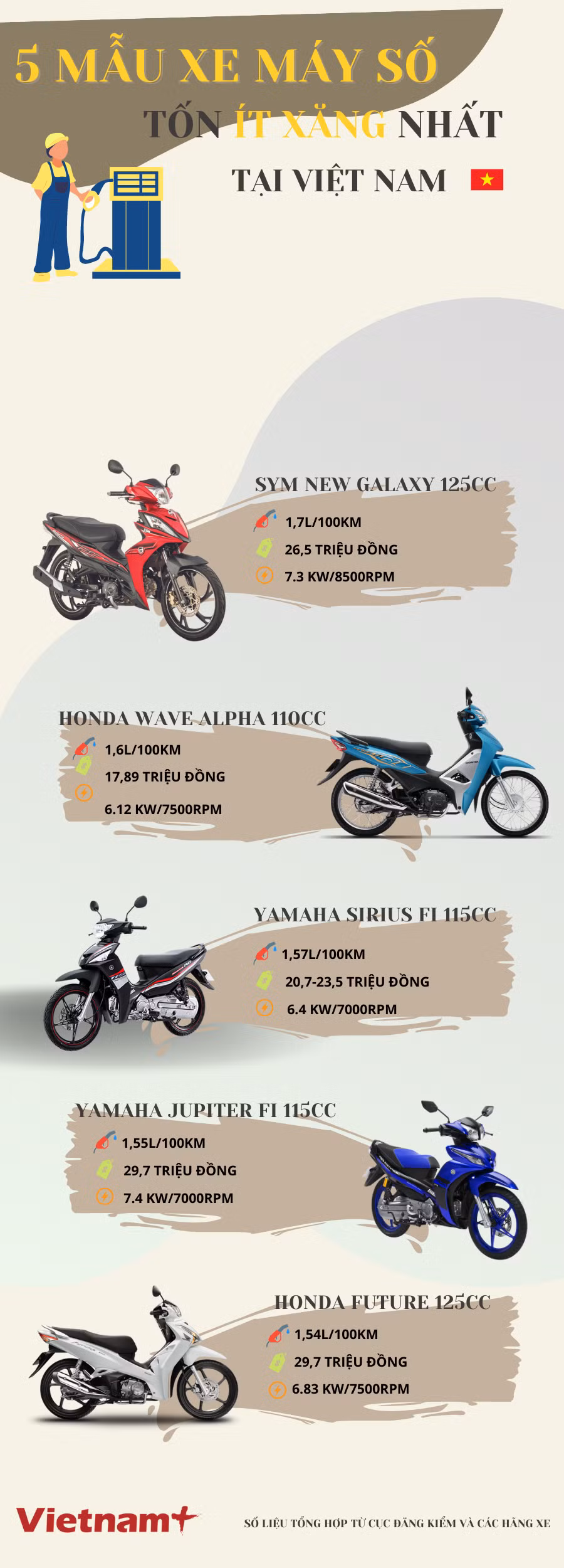 Điểm danh 5 mẫu xe máy số 'ngốn' ít xăng nhất tại thị trường Việt Nam ảnh 1
