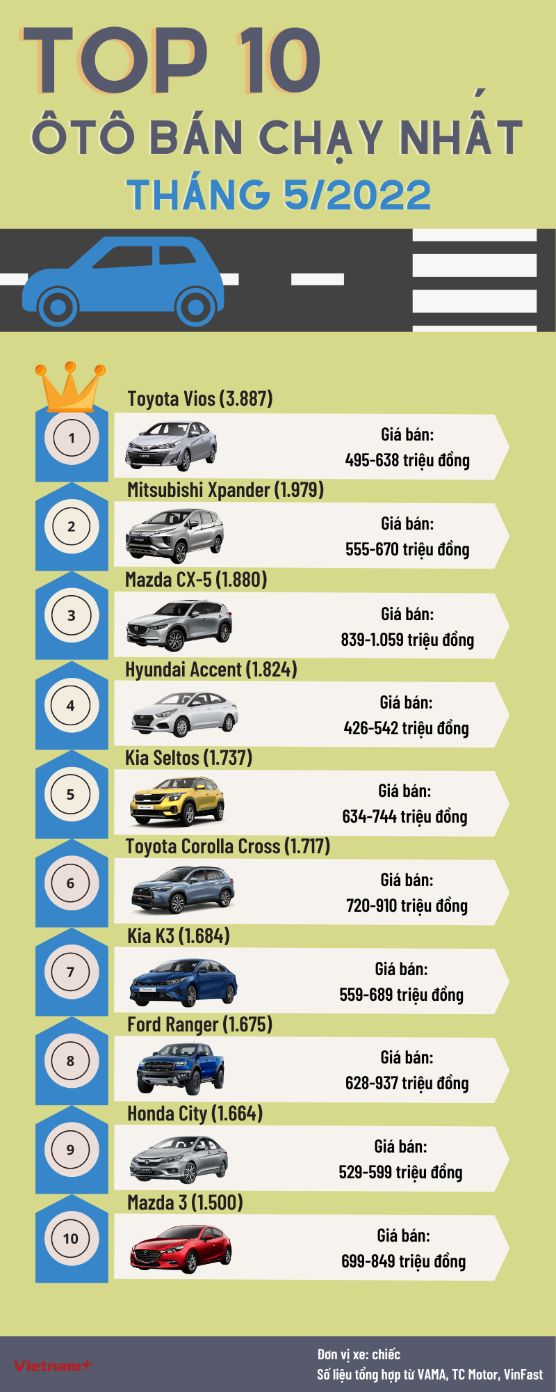 Top 10 xe bán chạy nhất tháng Năm: Vios quay trở lại ngôi đầu bảng ảnh 1