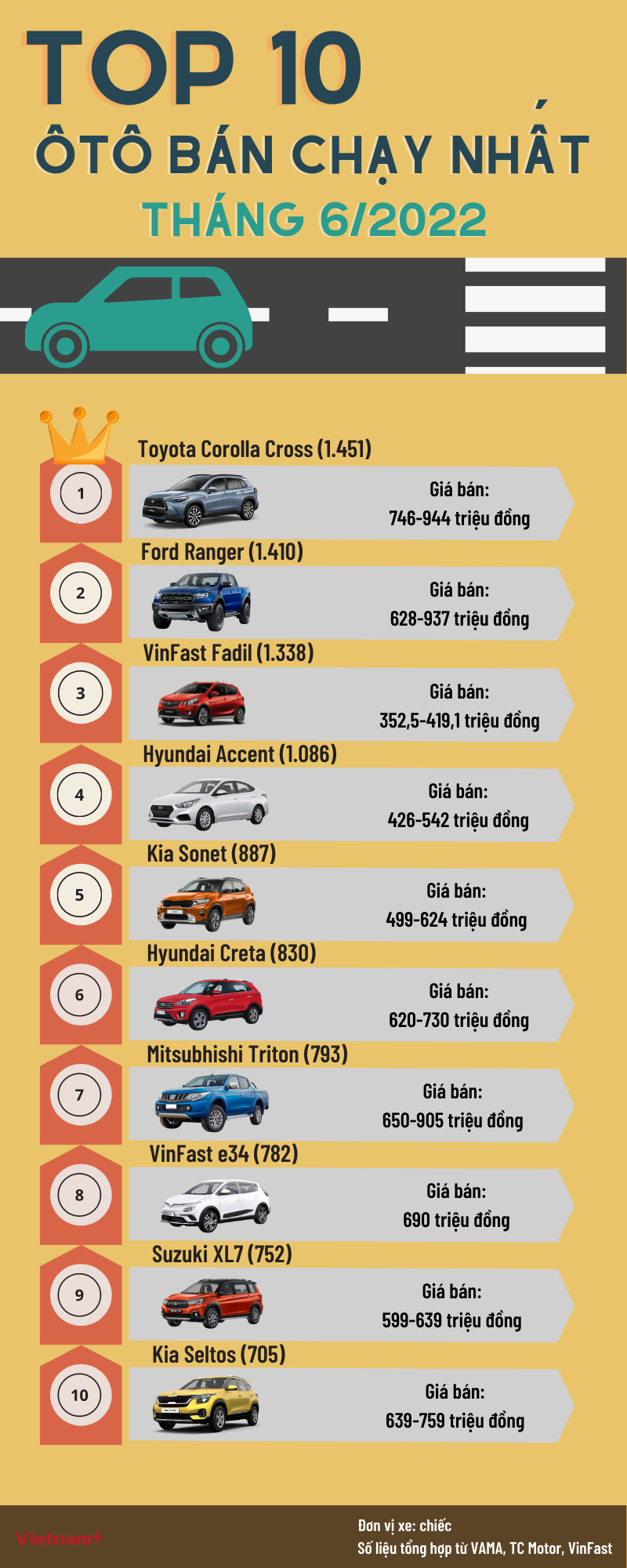 Top 10 ôtô bán chạy tháng 6/2022: Nhiều ‘tân binh’ lần đầu góp mặt ảnh 1