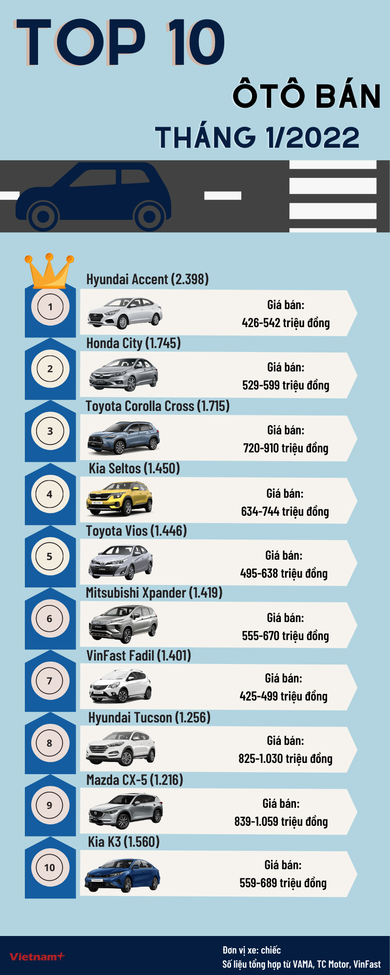 Điểm mặt 10 mẫu ôtô bán chạy nhất trong tháng đầu năm 2022 ảnh 1