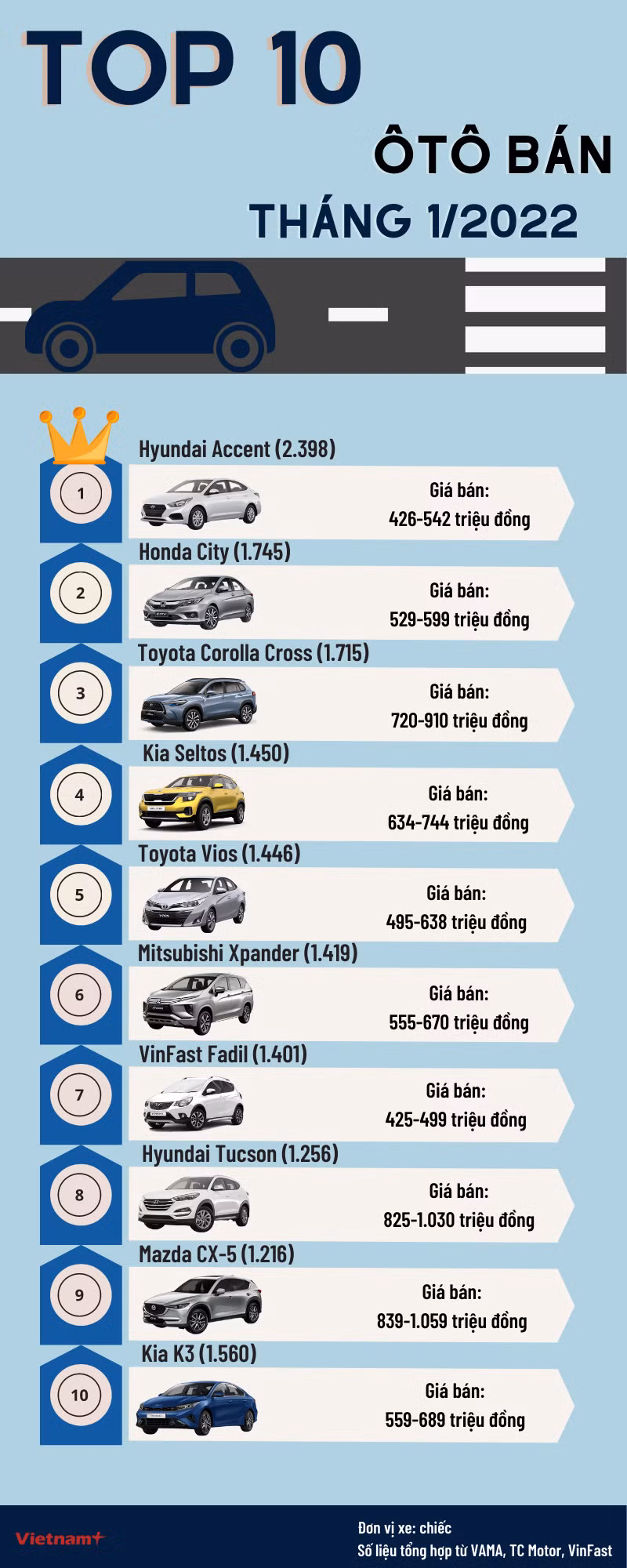 Điểm mặt 10 mẫu ôtô bán chạy nhất trong tháng đầu năm 2022 ảnh 1