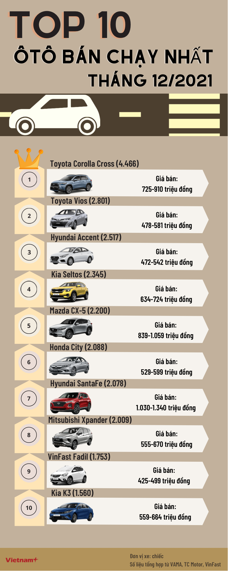 Điểm mặt 10 mẫu ôtô bán chạy nhất thị trường tháng cuối năm ảnh 1