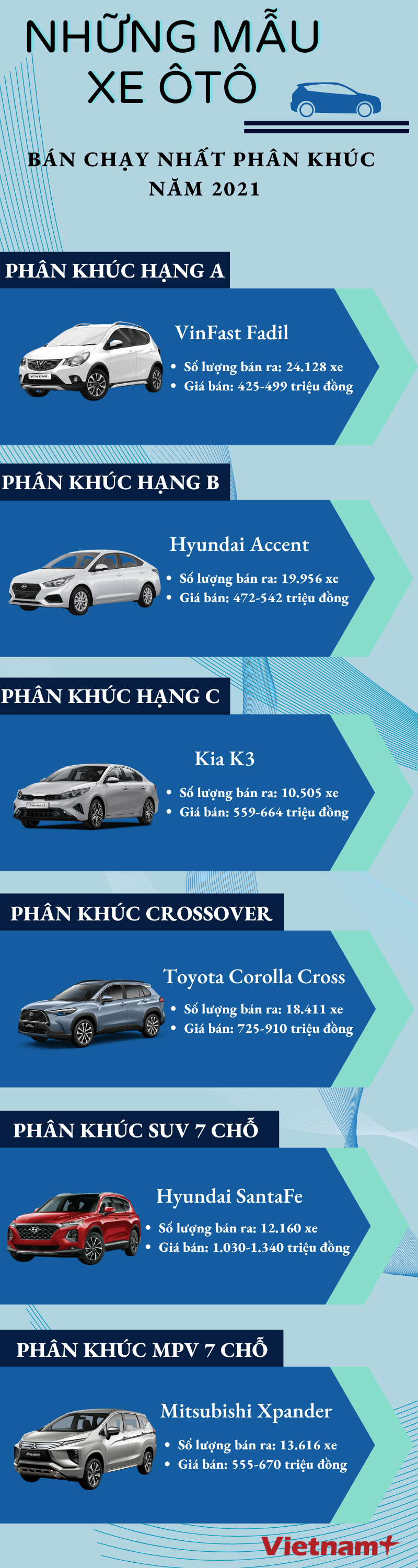 Những mẫu xe ôtô bán chạy nhất theo phân khúc trong năm 2021 ảnh 1