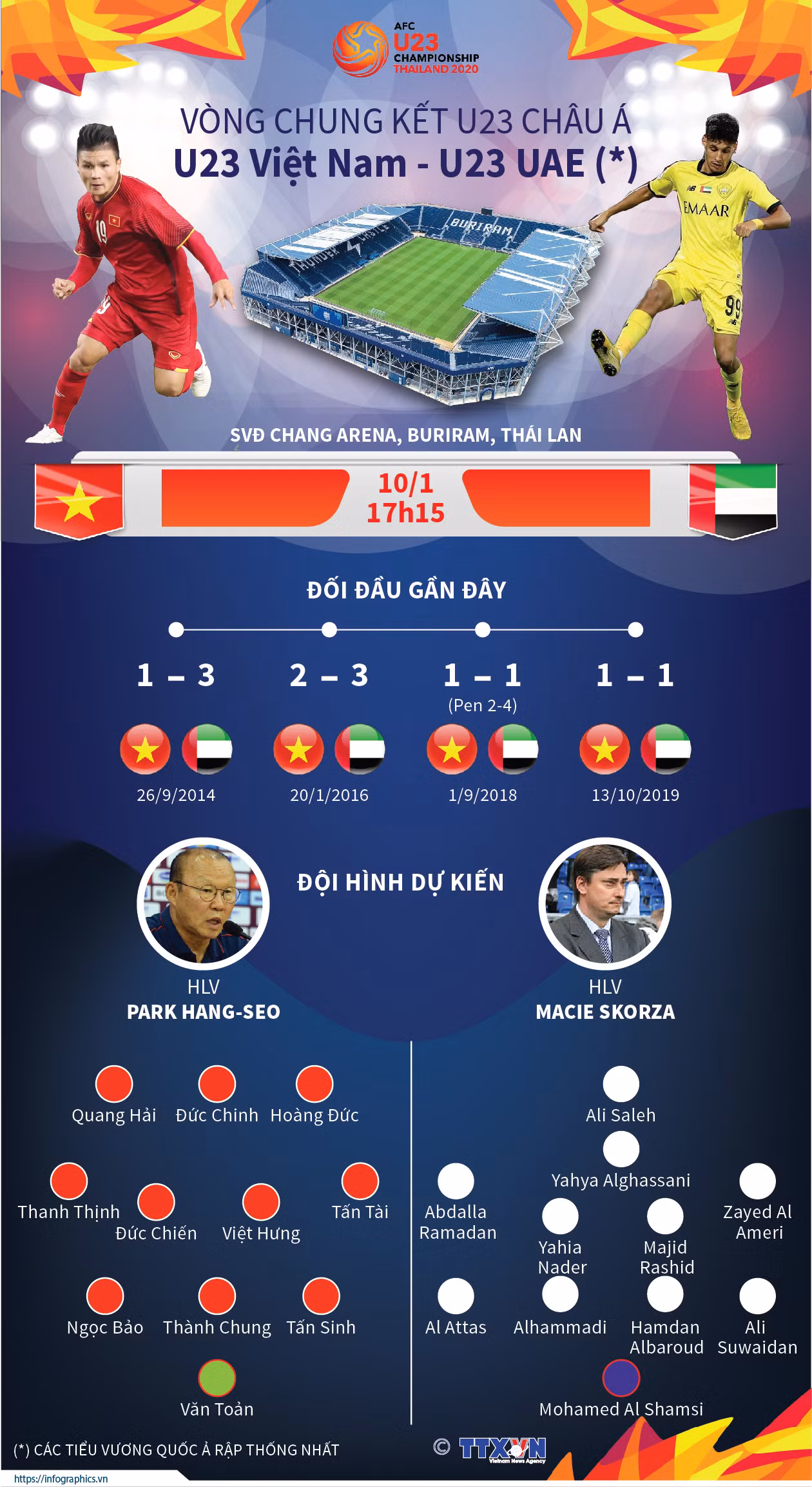 [Infographics] Vòng chung kết U23 châu Á: U23 Việt Nam-U23 UAE ảnh 1