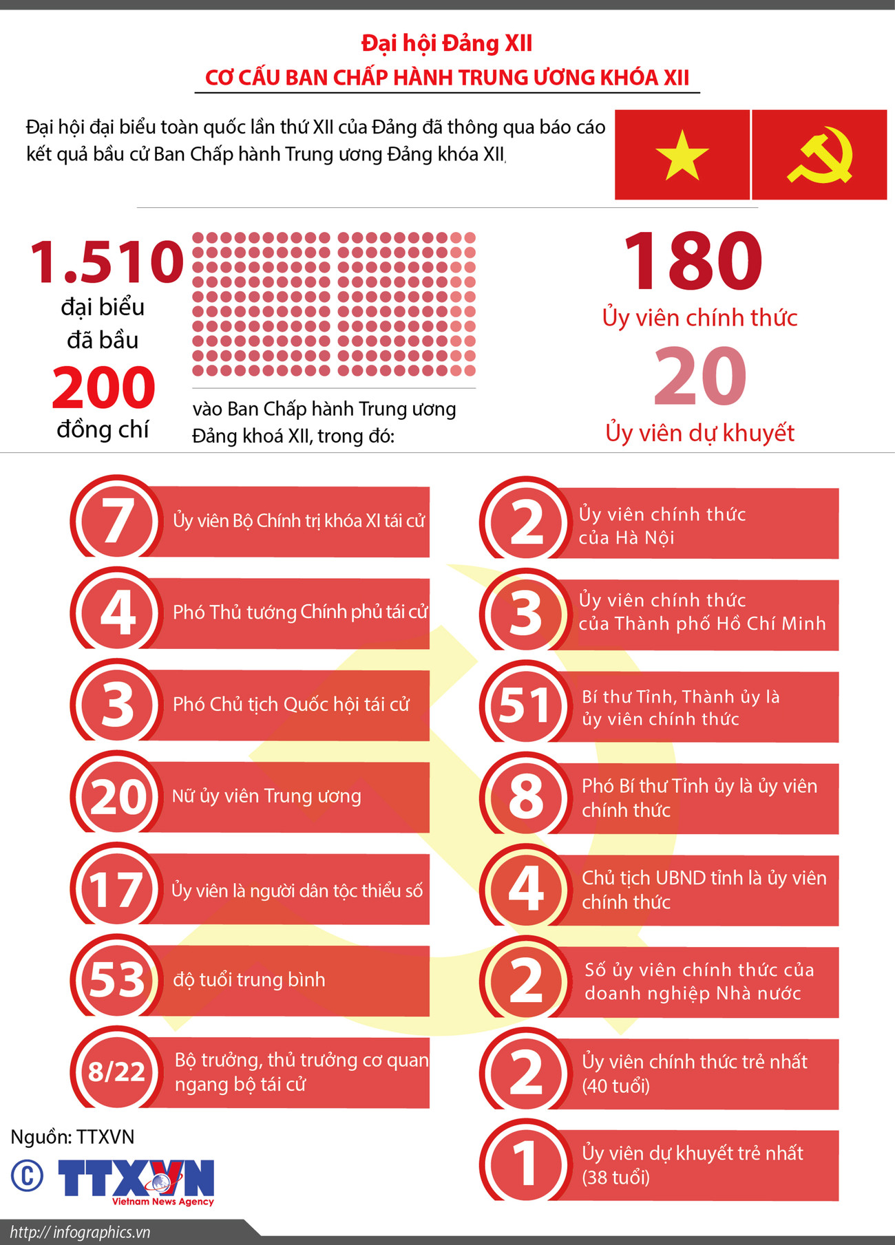 [Infographics] Cơ cấu Ban Chấp hành Trung ương Đảng khóa XII ảnh 1