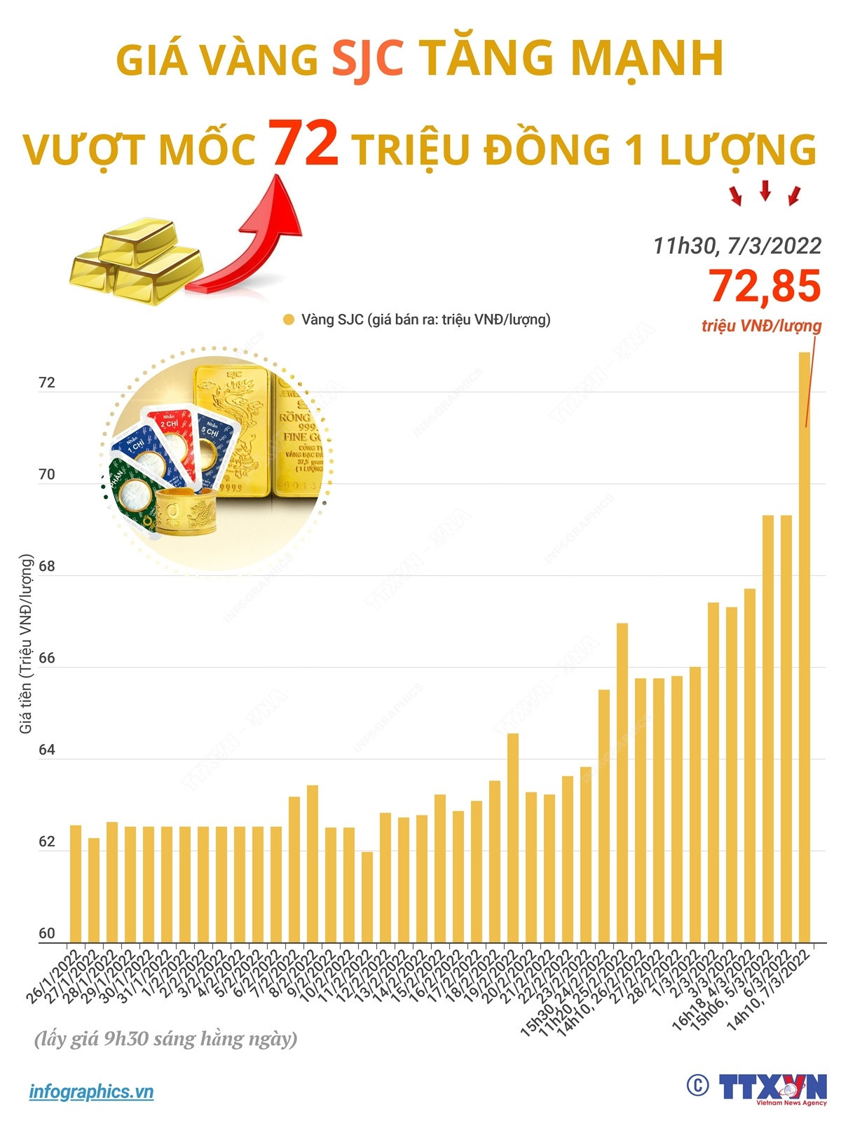 Giá vàng SJC tiếp tục lập kỷ lục mới, gần mốc 73 triệu đồng một lượng ảnh 1