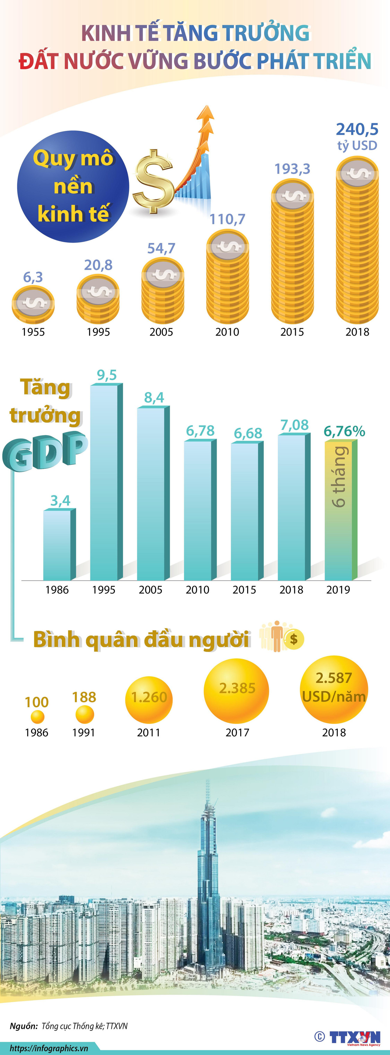 [Infographics] Kinh tế tăng trưởng, đất nước vững bước phát triển ảnh 1