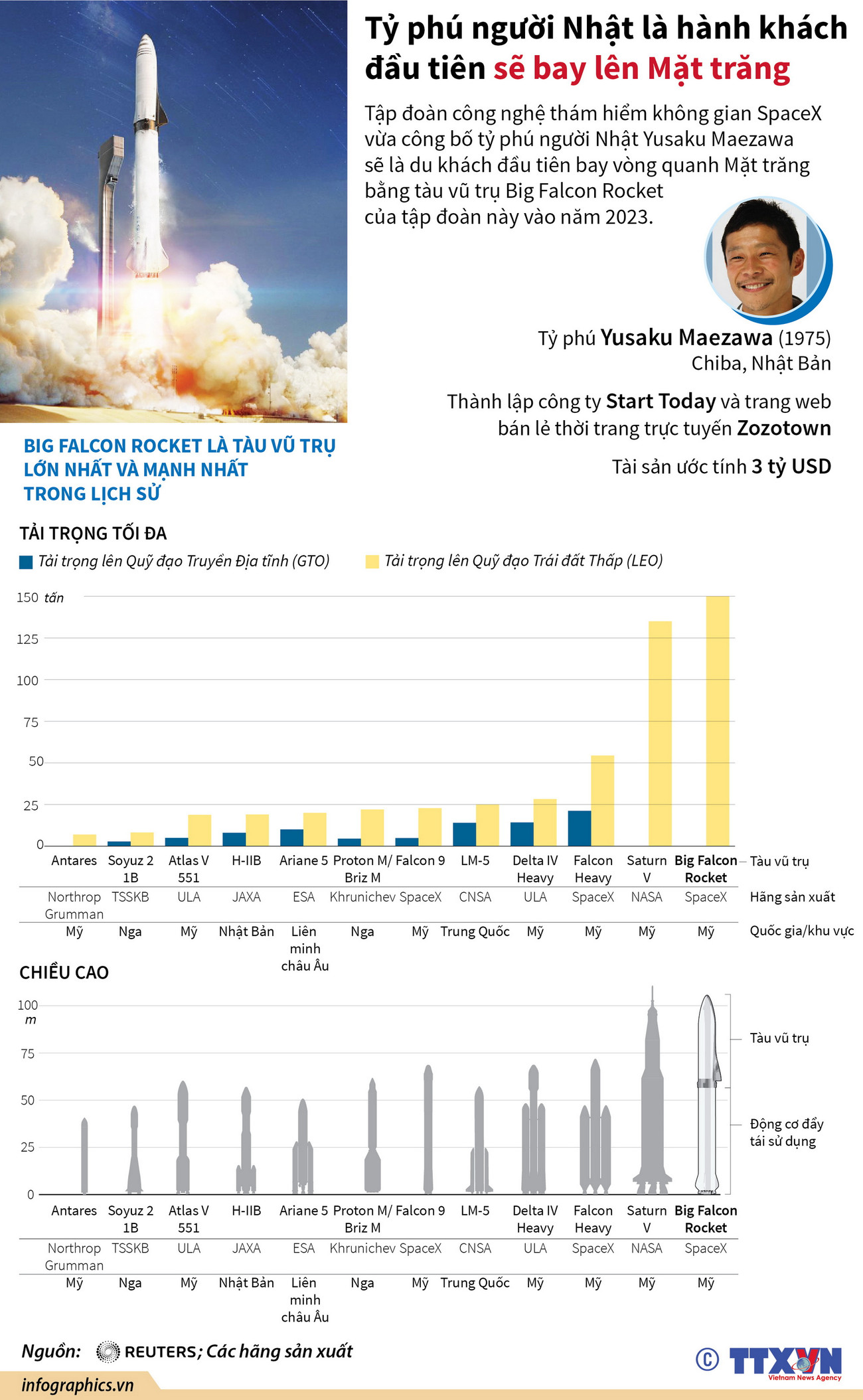 [Infographics] Tỷ phú người Nhật Bản sẽ bay vòng quanh Mặt Trăng ảnh 1