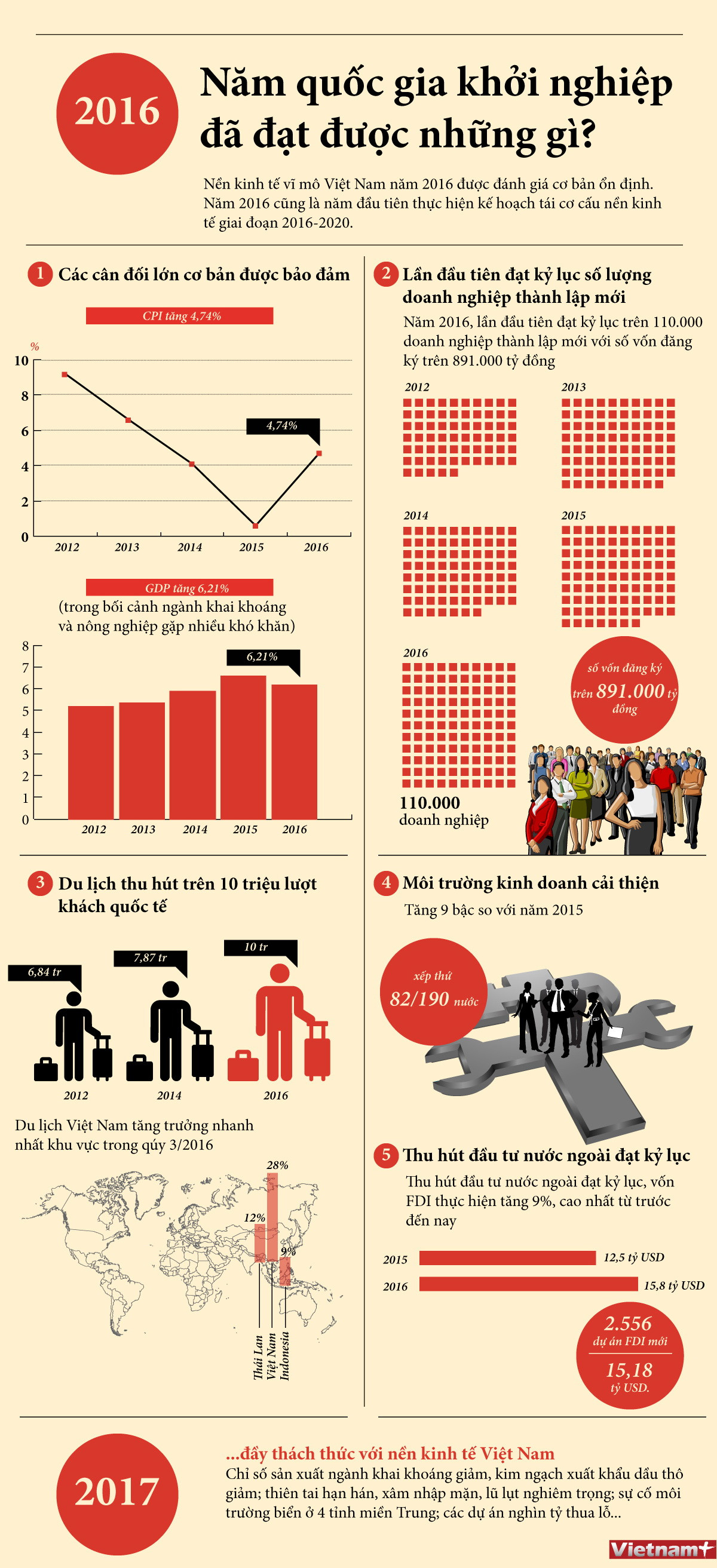 [Infographics] Năm quốc gia khởi nghiệp đã đạt được những gì? ảnh 1