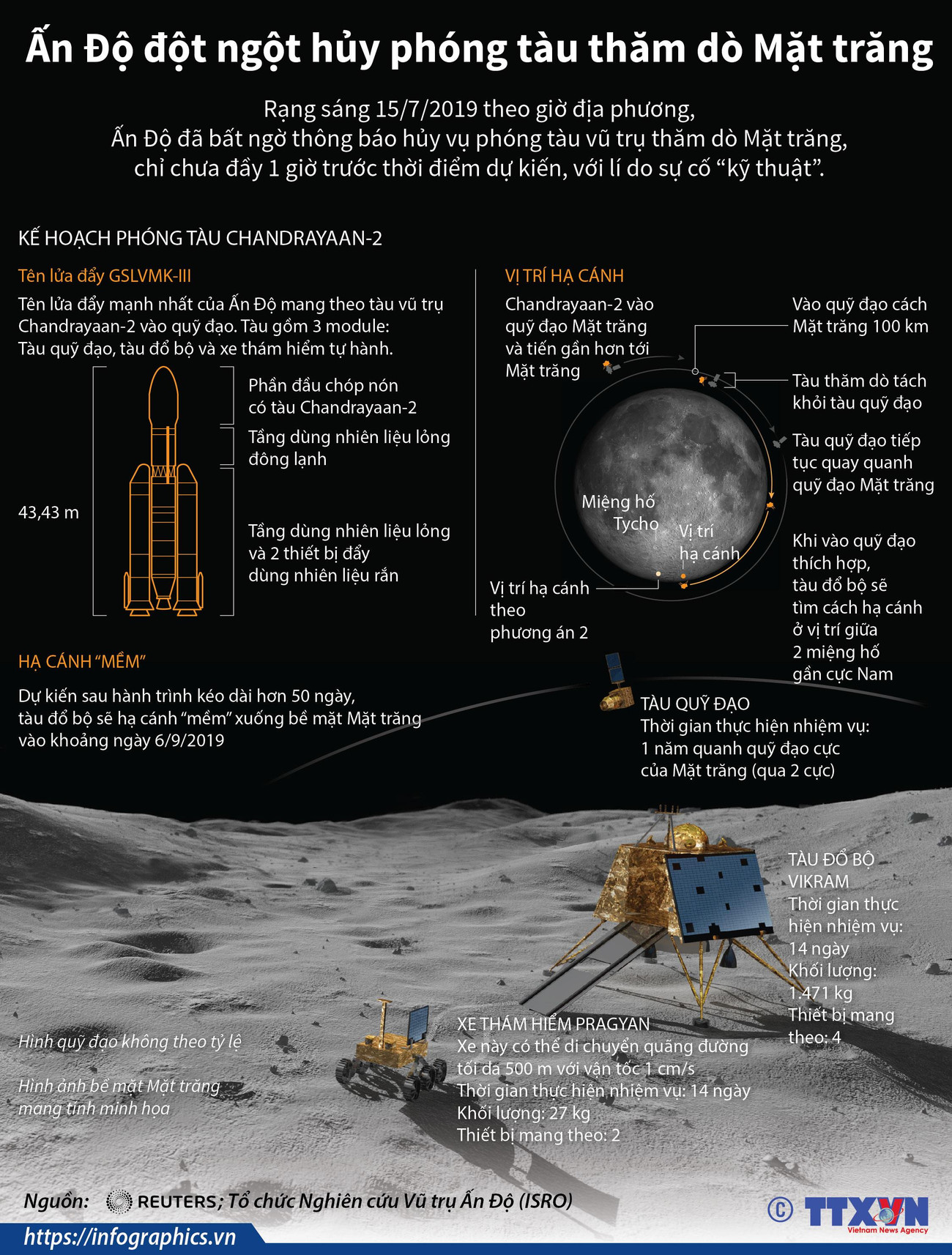 [Infographics] Ấn Độ đột ngột hủy phóng tàu thăm dò Mặt Trăng ảnh 1