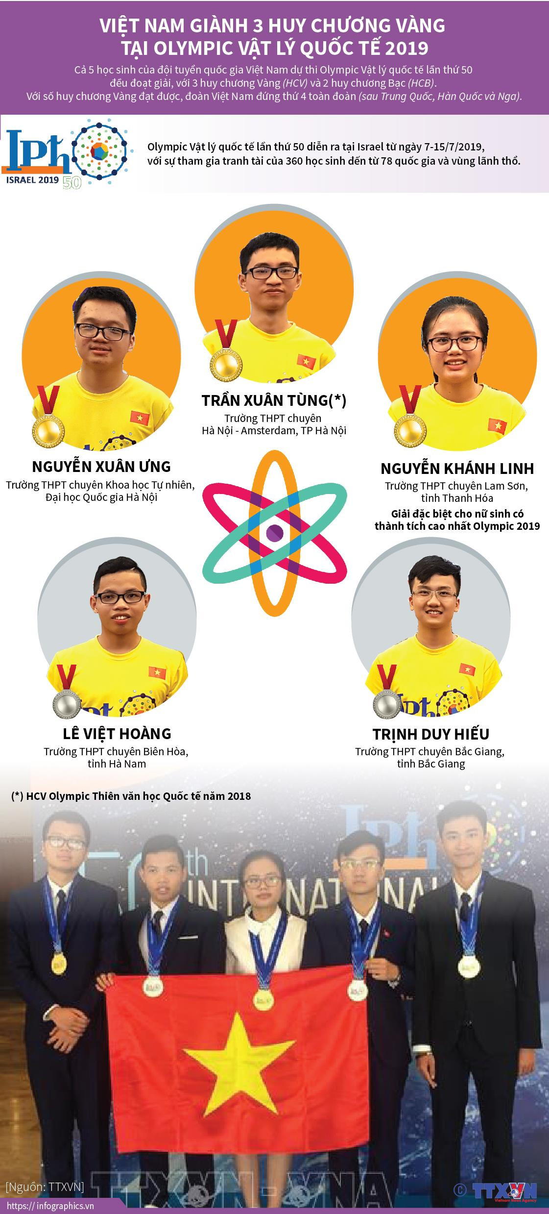 Việt Nam giành 3 huy chương Vàng tại Olympic Vật lý quốc tế 2019 ảnh 1