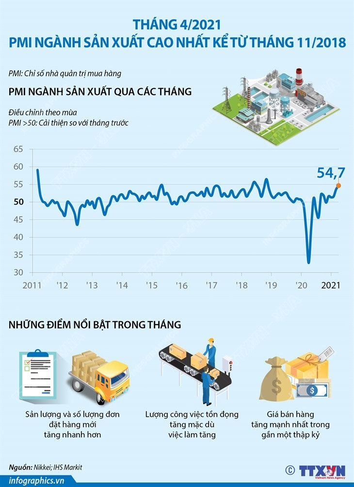 Tháng 4/2021: PMI ngành sản xuất cao nhất kể từ tháng 11/2018 ảnh 1