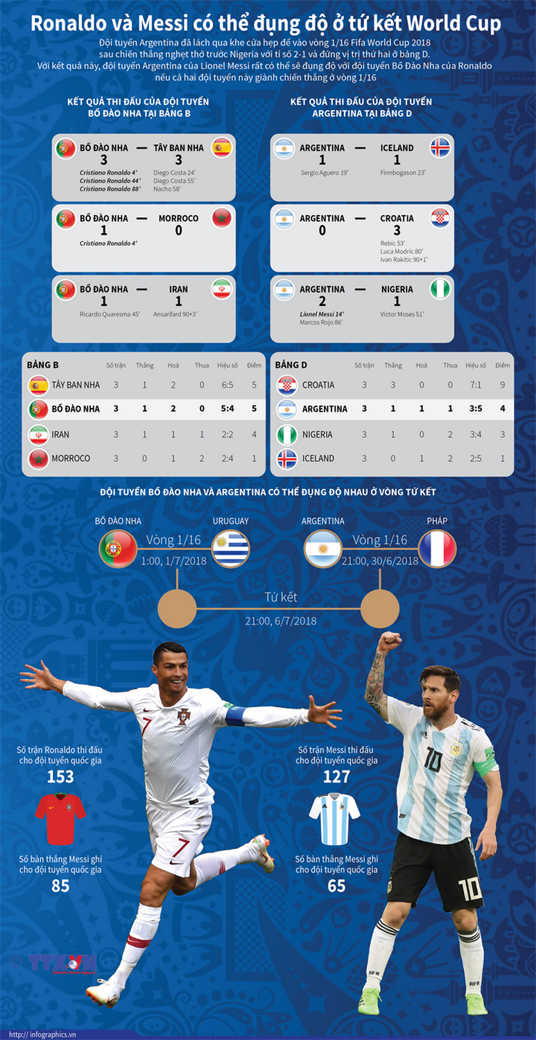 [Infographics] Ronaldo và Messi có thể đụng độ ở tứ kết World Cup ảnh 1