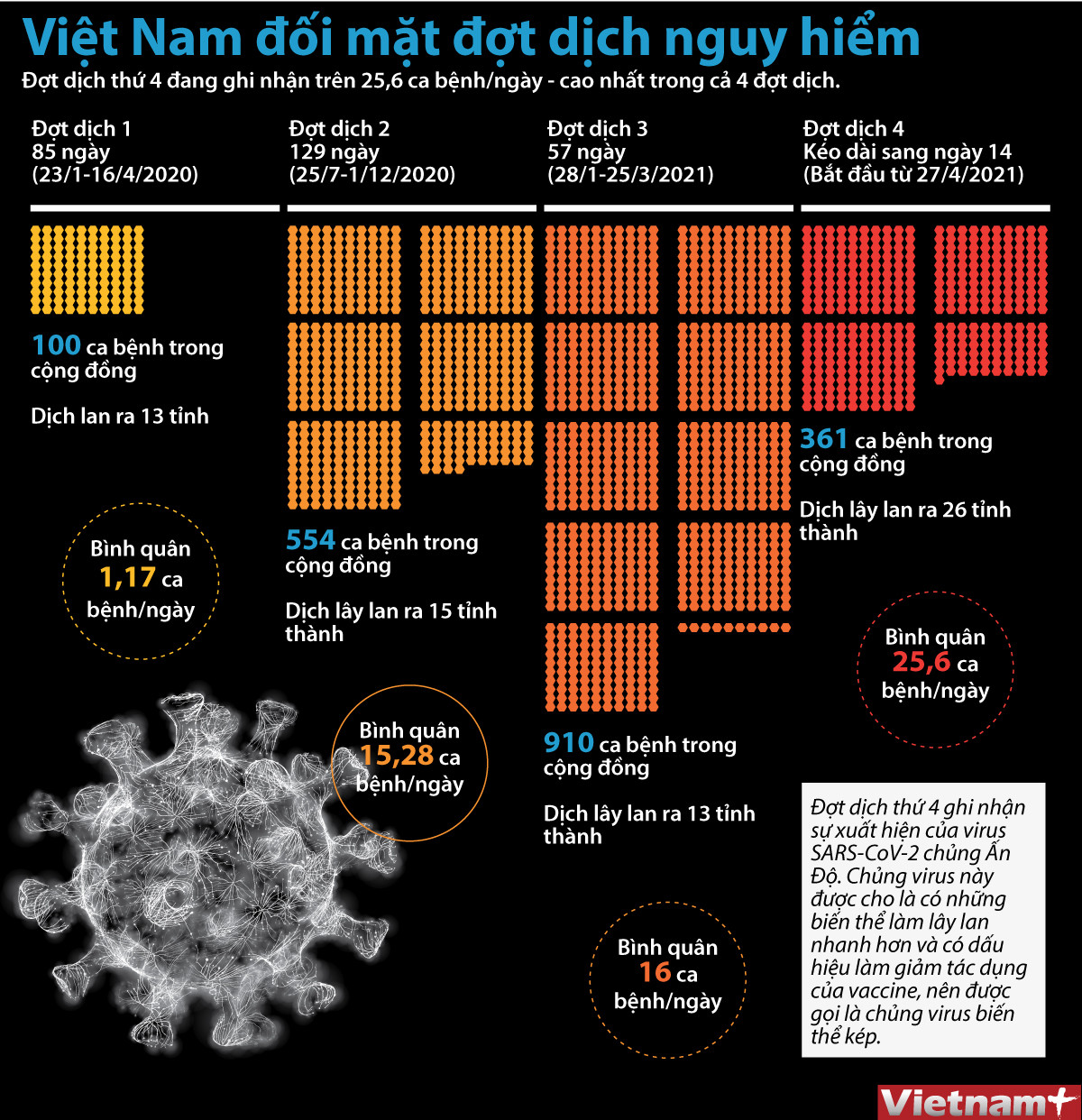 [Infographics] Việt Nam đối mặt với đợt dịch nguy hiểm ảnh 1