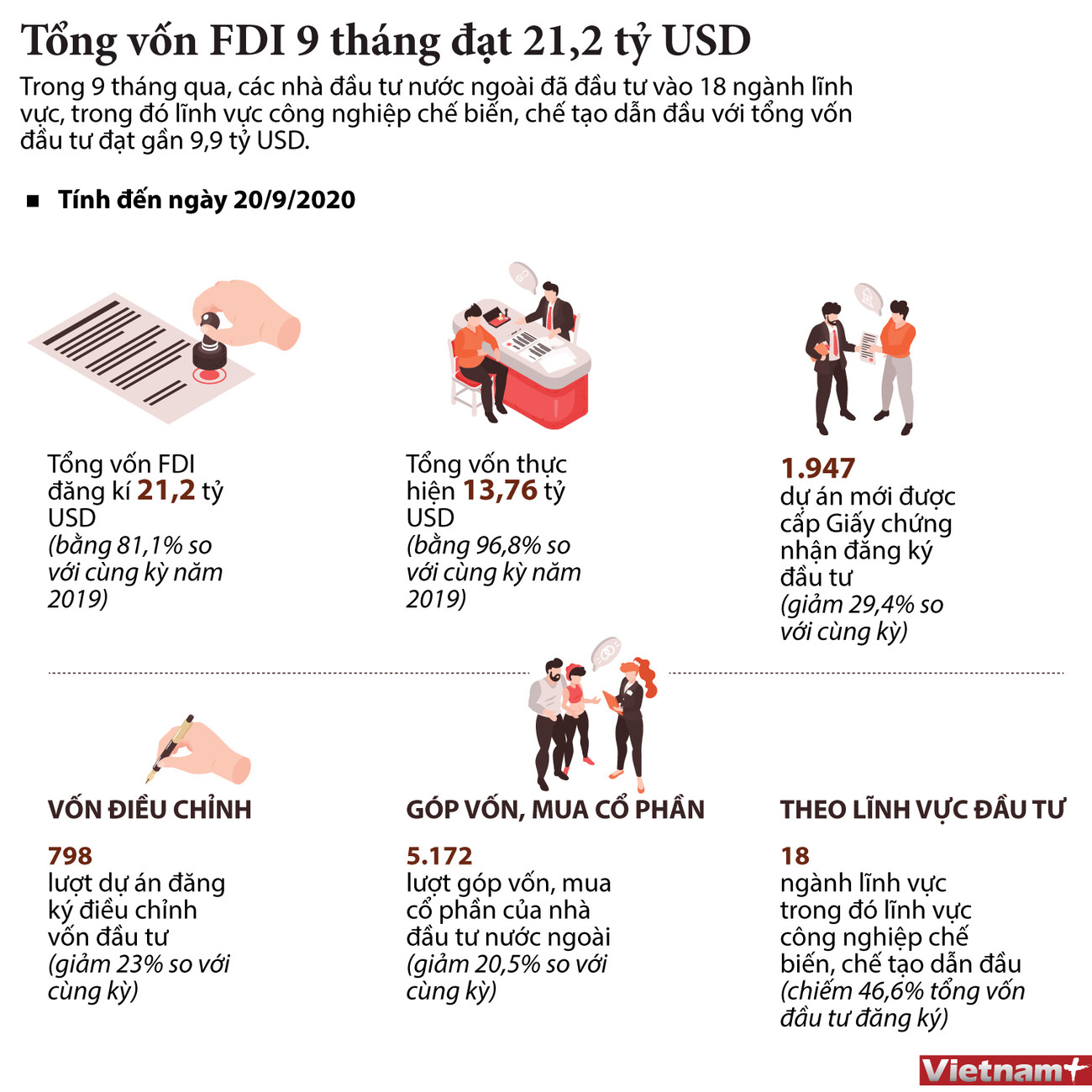 [Infographics] Tổng vốn FDI 9 tháng đạt 21,2 tỷ USD ảnh 1