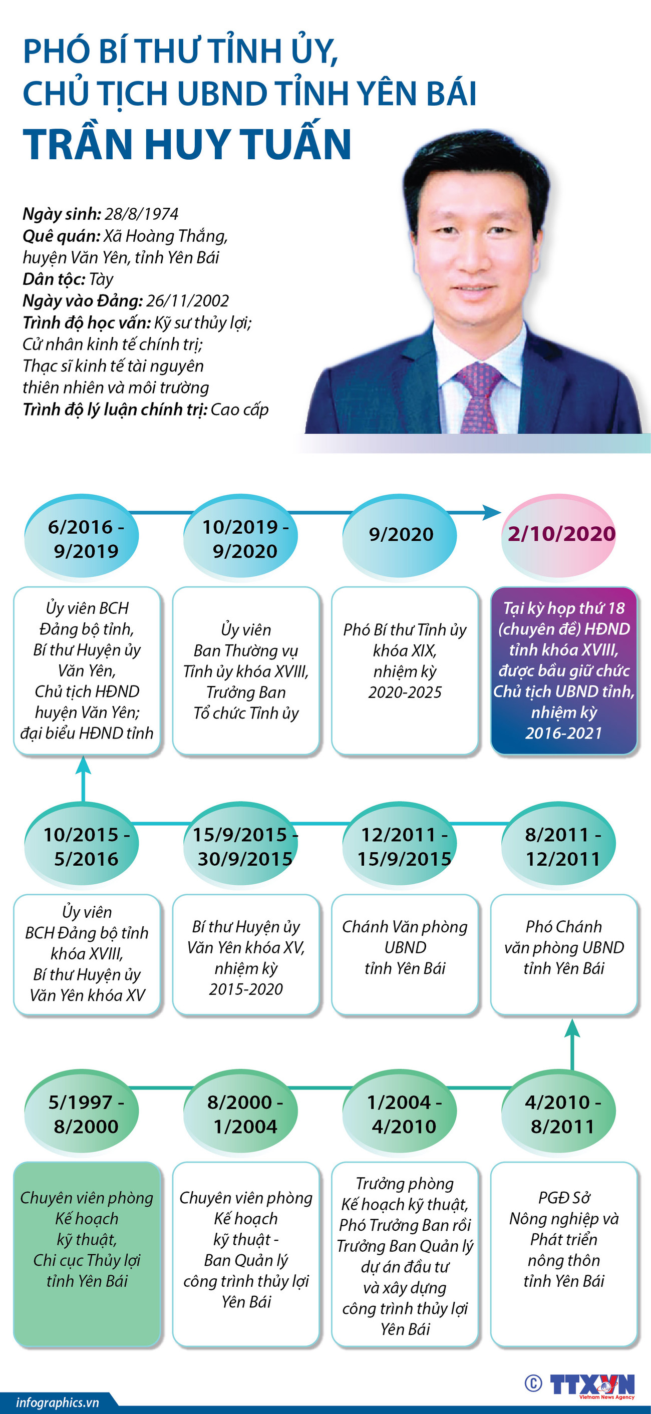 [Infographics] Chủ tịch Ủy ban Nhân dân tỉnh Yên Bái Trần Huy Tuấn ảnh 1