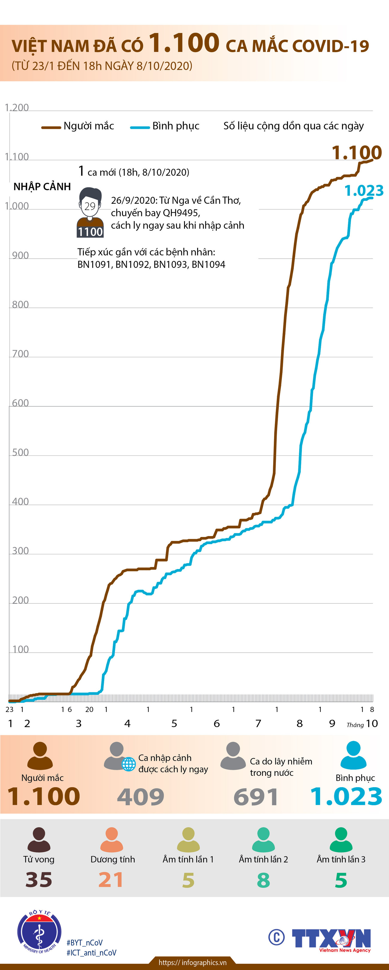 [Infographics] Việt Nam ghi nhận 1.100 ca mắc COVID-19 ảnh 1