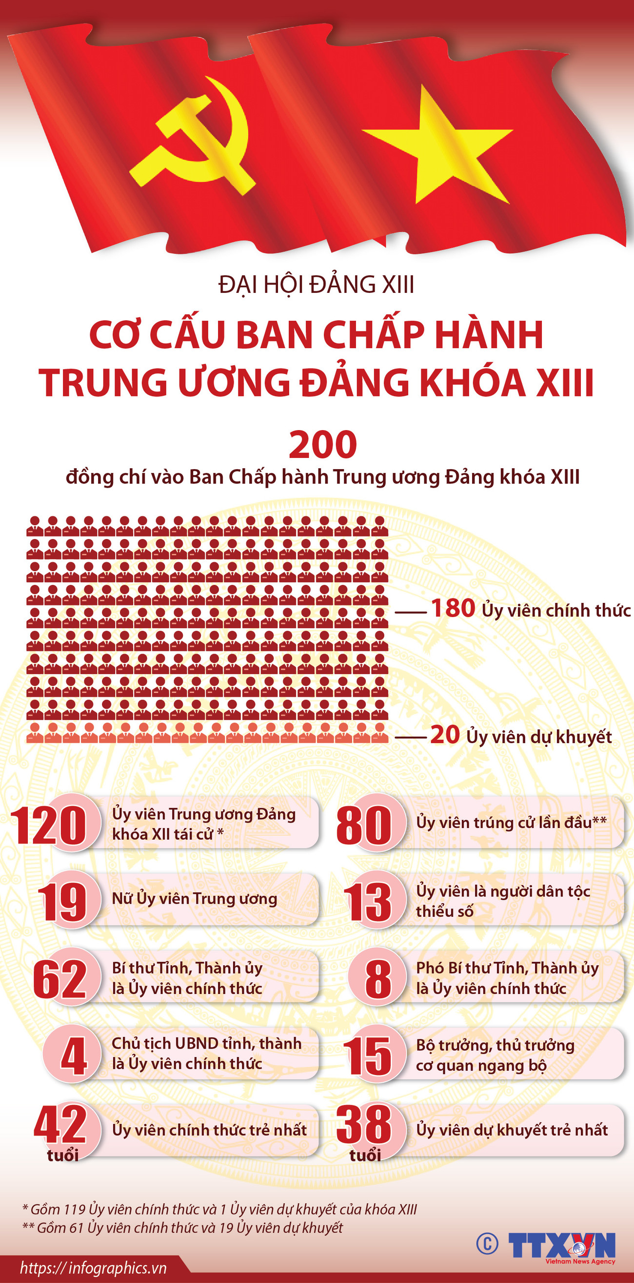 [Infographics] Cơ cấu Ban Chấp hành Trung ương Đảng khóa XIII ảnh 1